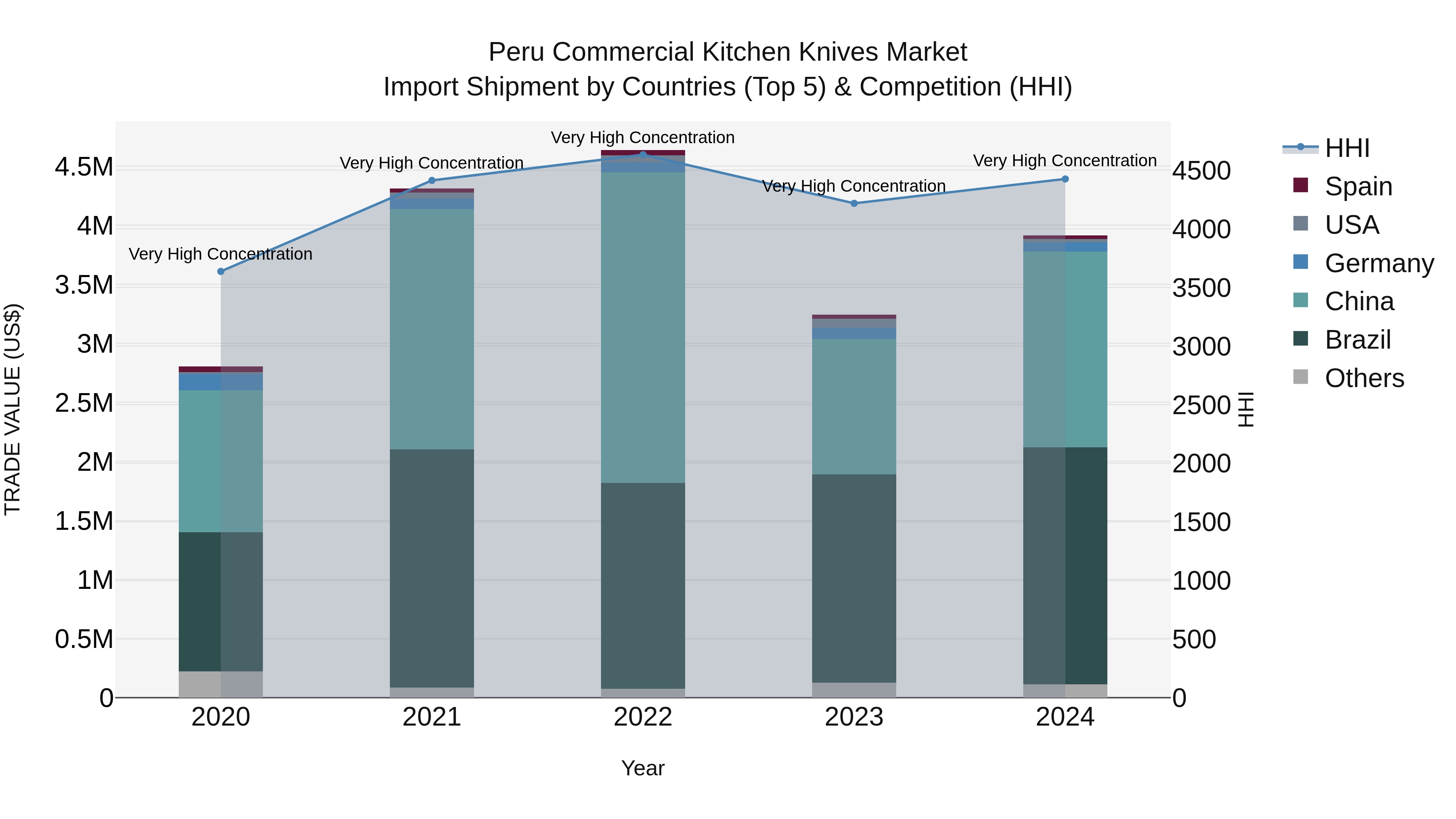 Peru Commercial Kitchen Knives Market Top 5 Importing Countries and Market Competition (HHI) Analysis