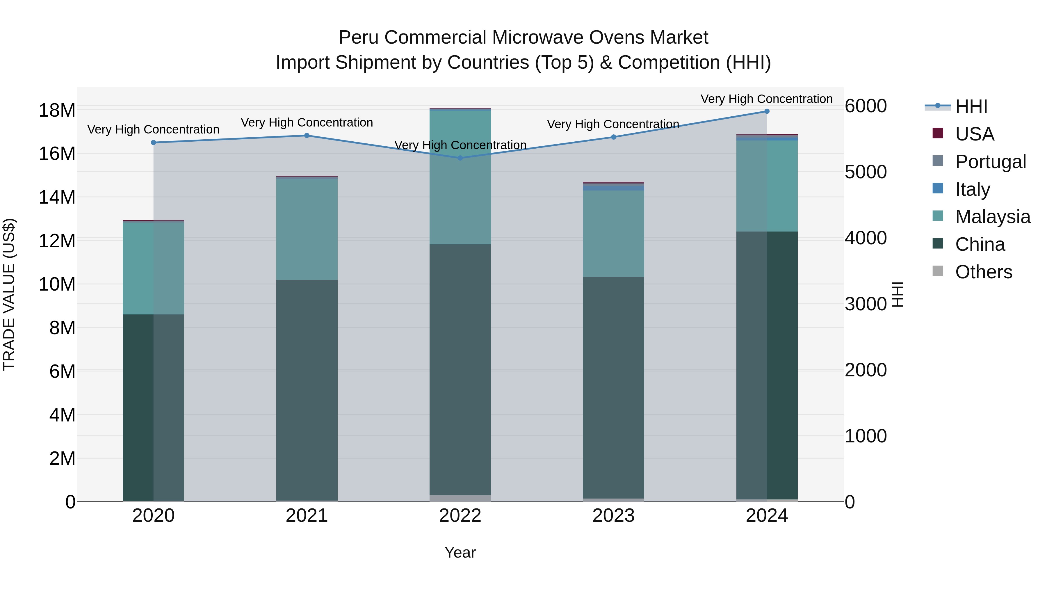Peru Commercial Microwave Ovens Market Top 5 Importing Countries and Market Competition (HHI) Analysis