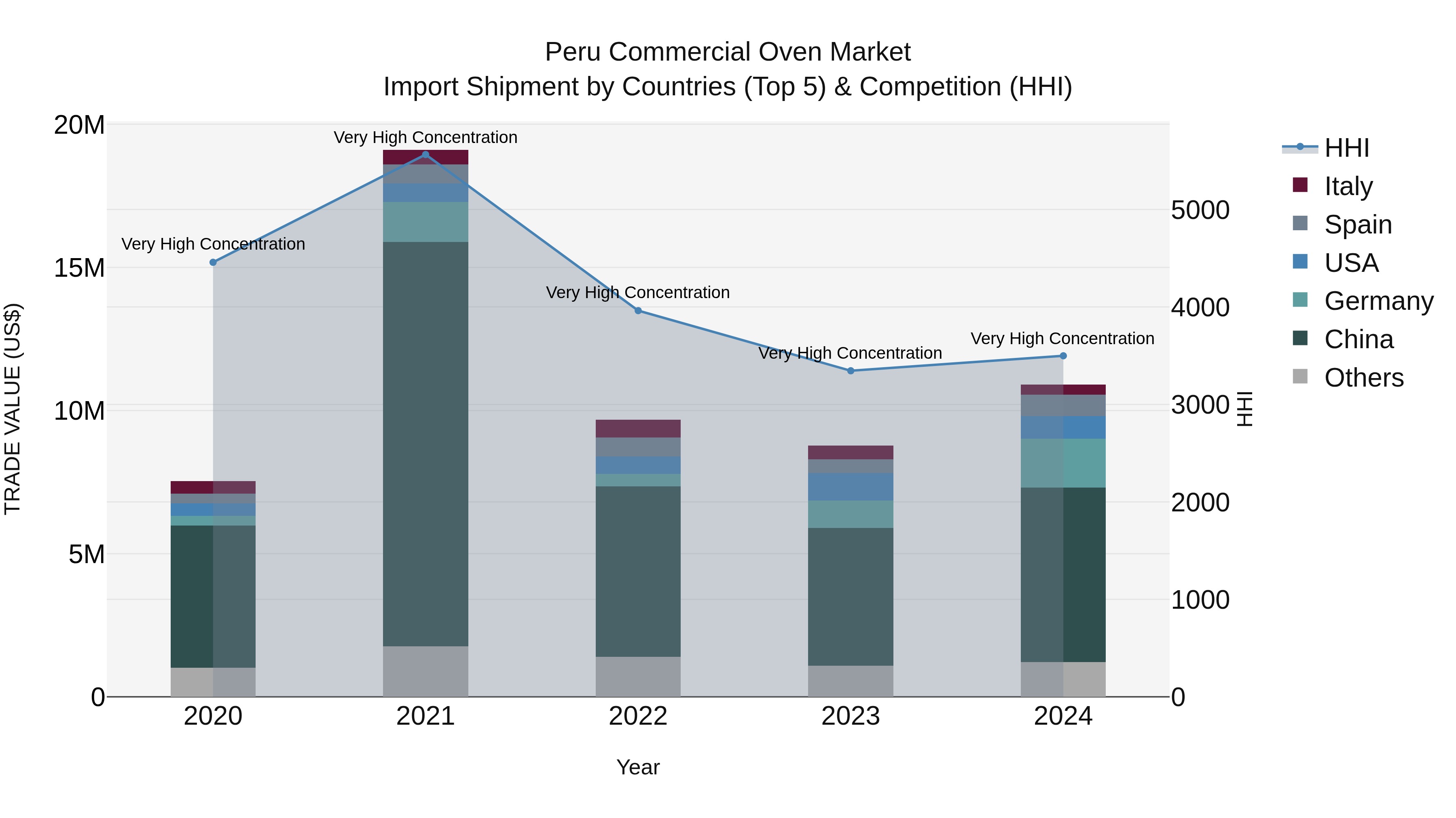 Peru Commercial Oven Market Top 5 Importing Countries and Market Competition (HHI) Analysis