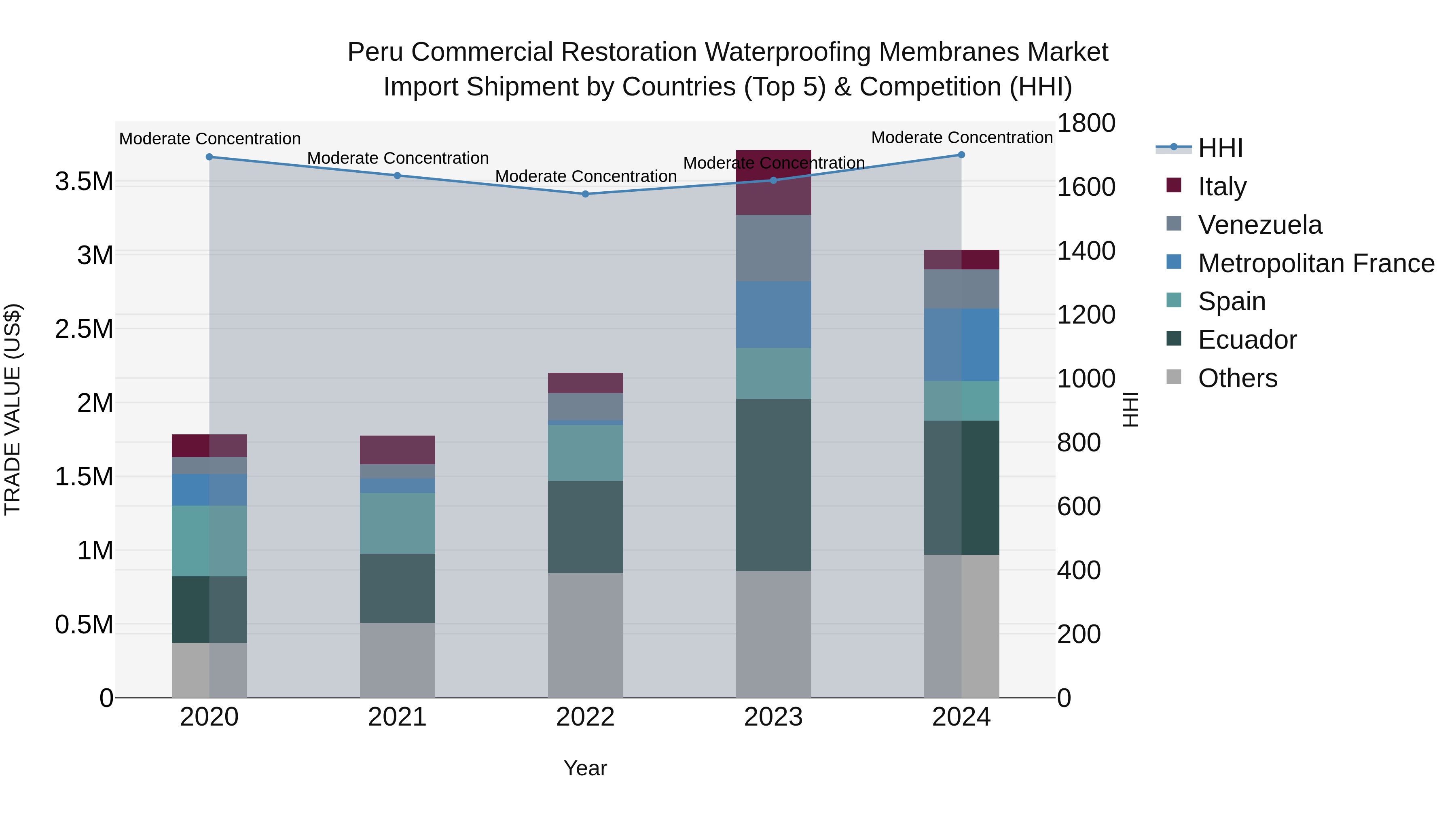 Peru Commercial Restoration Waterproofing Membranes Market Top 5 Importing Countries and Market Competition (HHI) Analysis