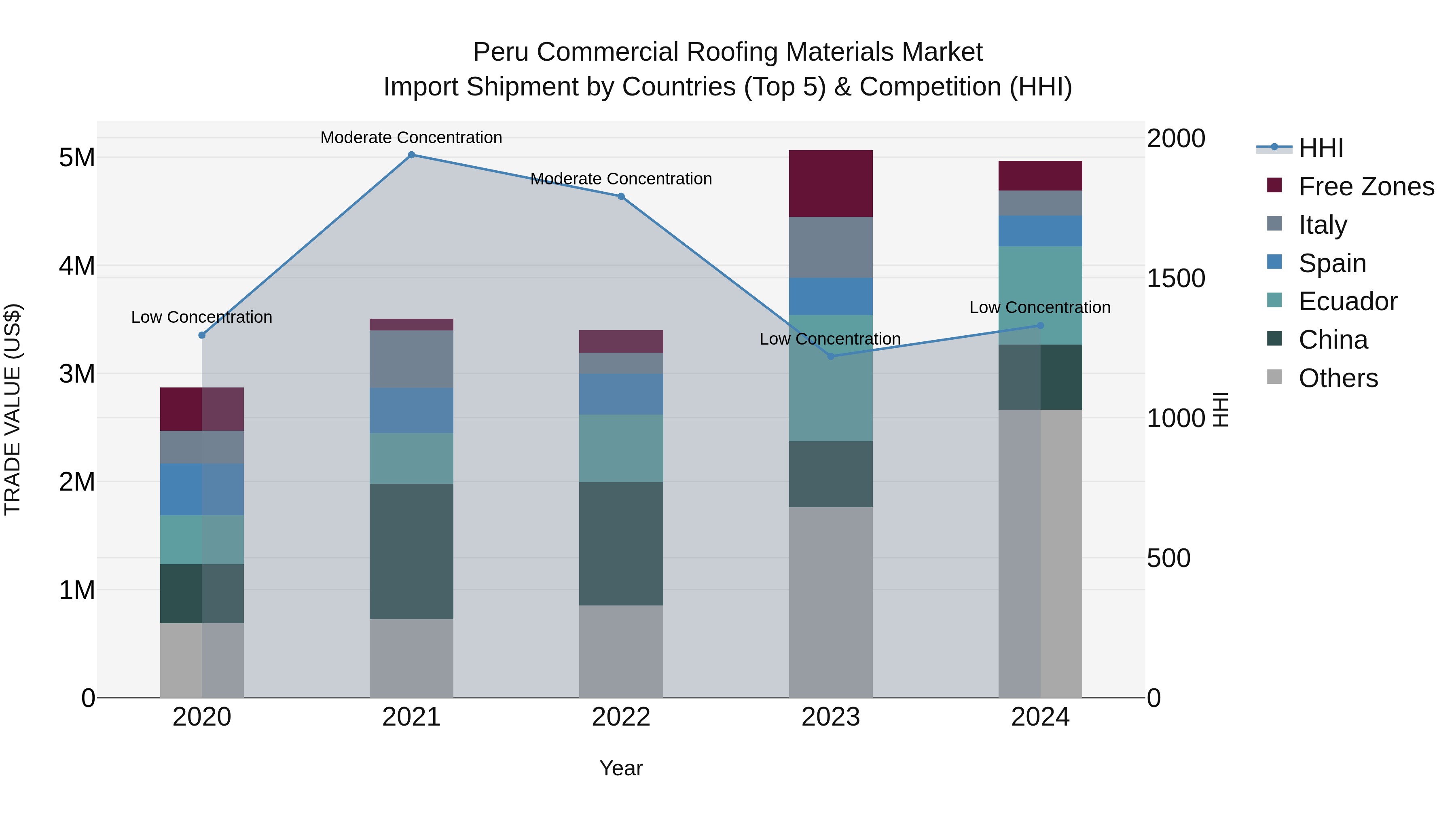 Peru Commercial Roofing Materials Market Top 5 Importing Countries and Market Competition (HHI) Analysis