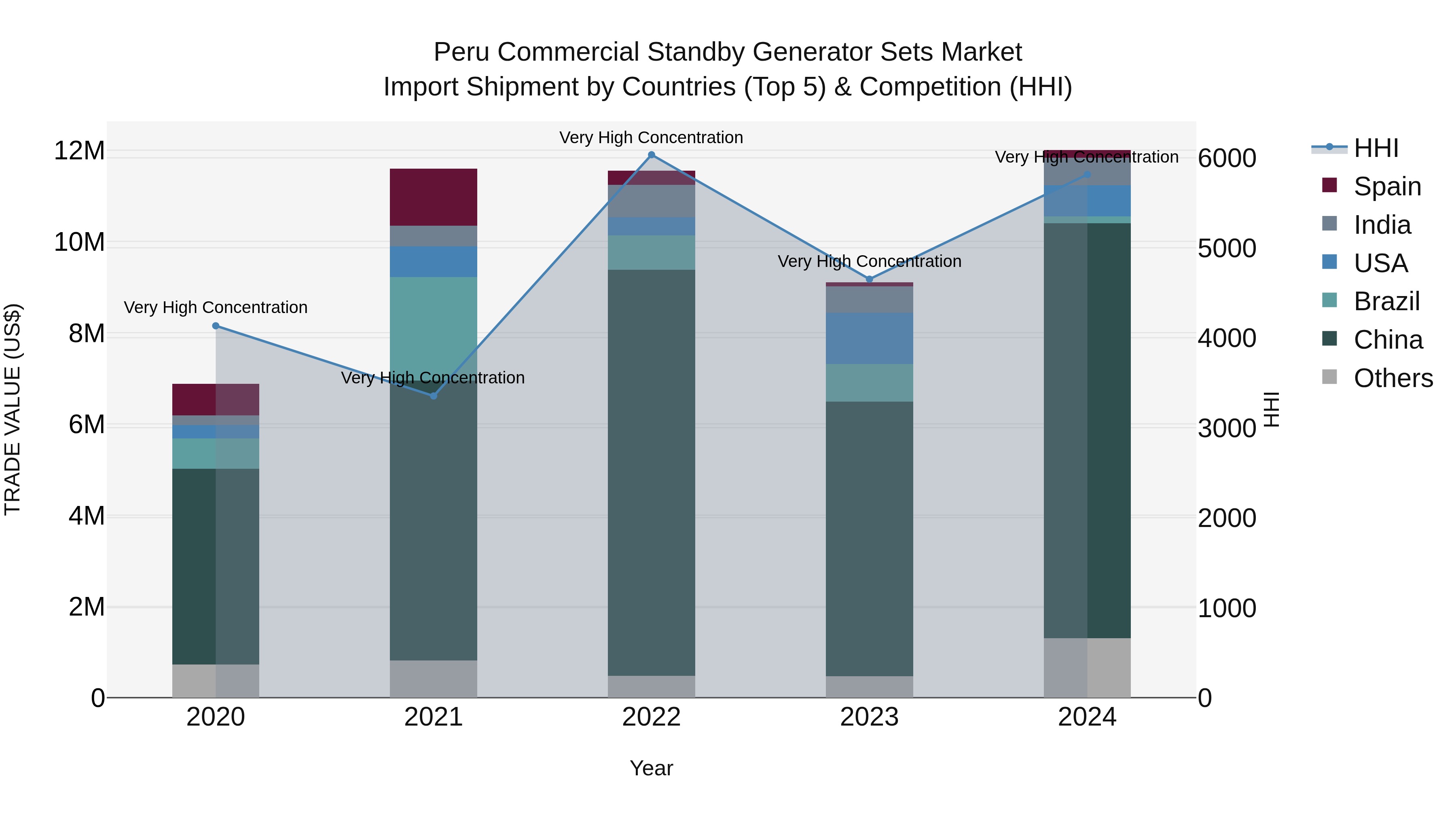 Peru Commercial Standby Generator Sets Market Top 5 Importing Countries and Market Competition (HHI) Analysis