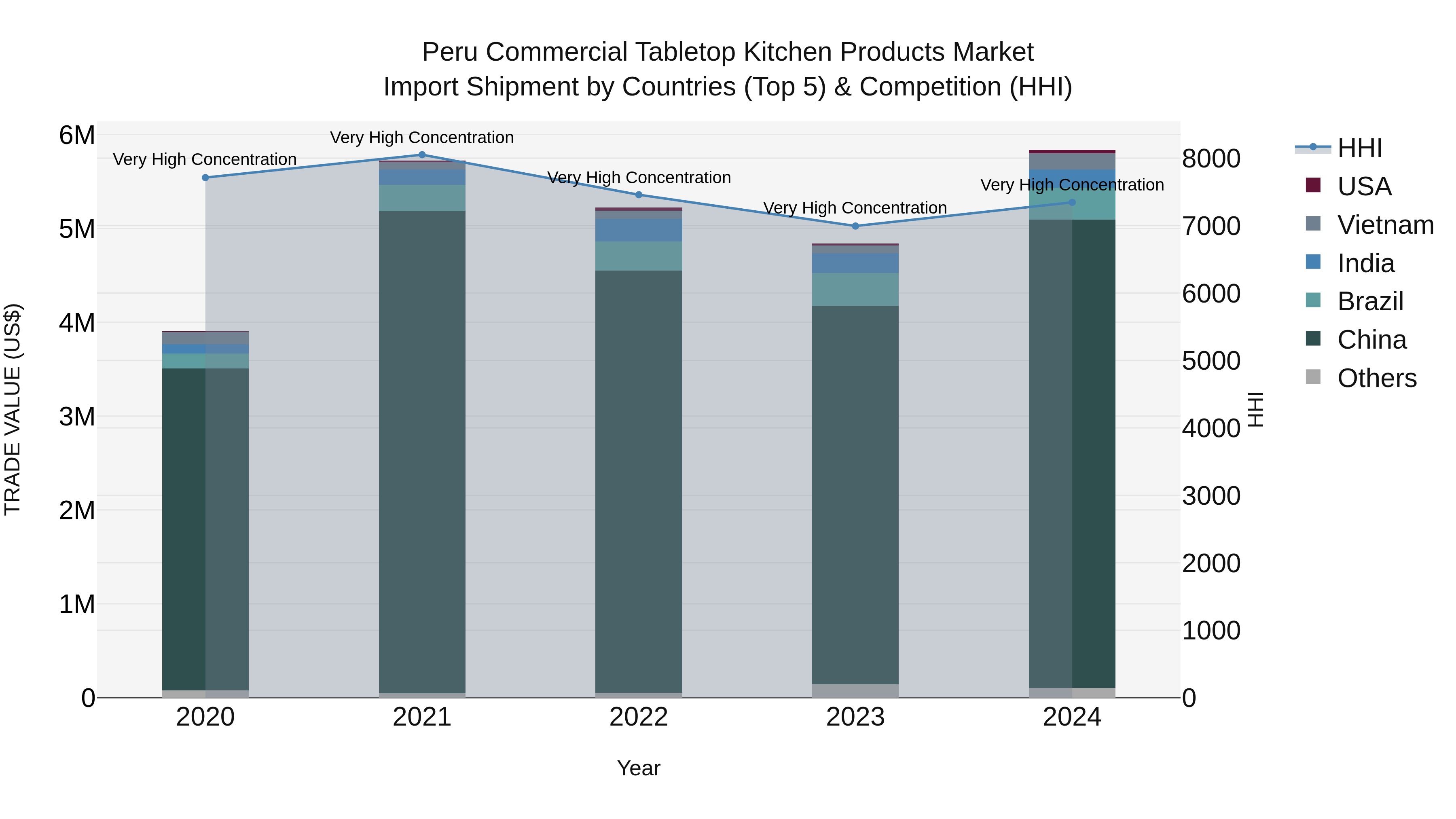 Peru Commercial Tabletop Kitchen Products Market Top 5 Importing Countries and Market Competition (HHI) Analysis