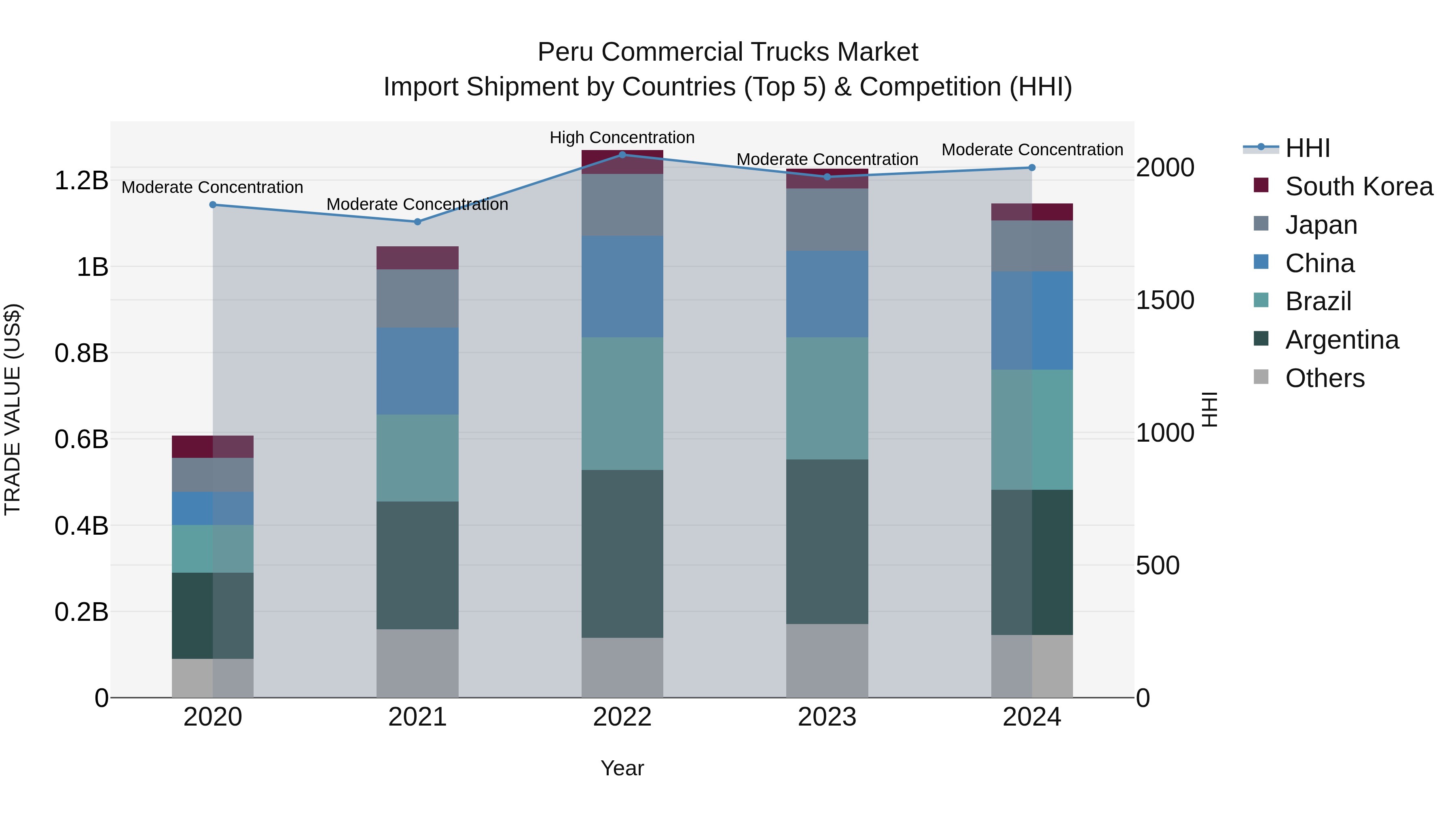 Peru Commercial Trucks Market Top 5 Importing Countries and Market Competition (HHI) Analysis