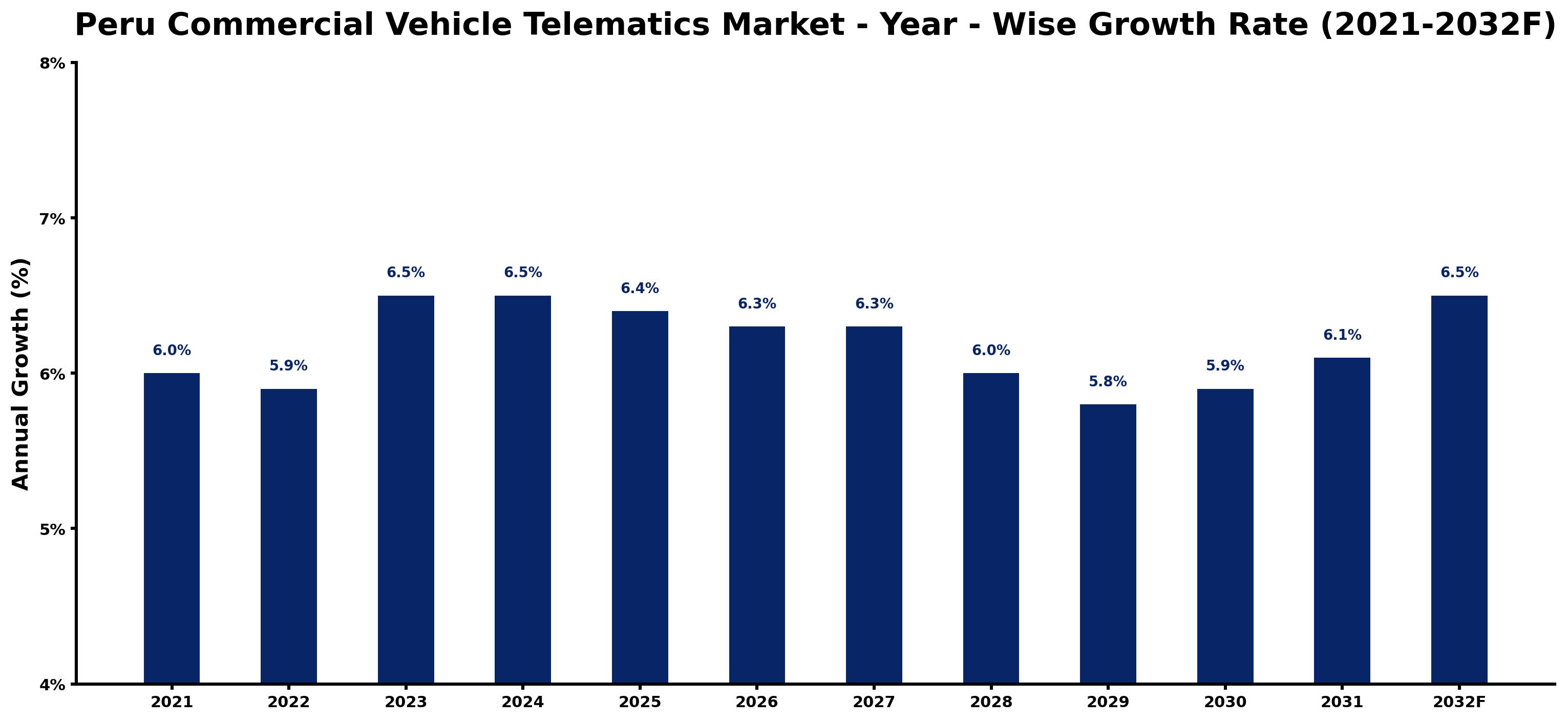 Peru Commercial Vehicle Telematics Market Year-wise Growth Rate and Key Drivers