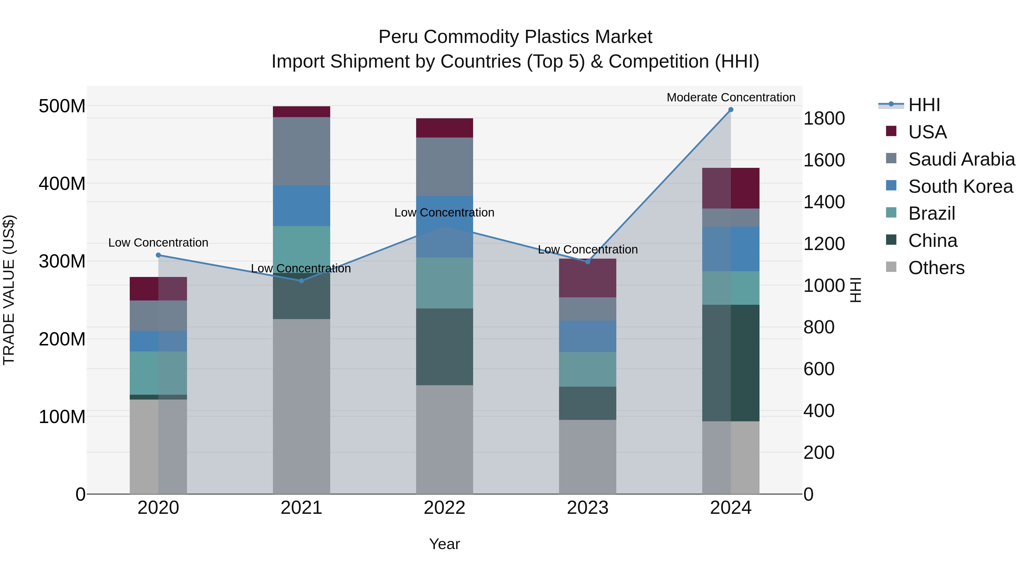 Peru Commodity Plastics Market Top 5 Importing Countries and Market Competition (HHI) Analysis