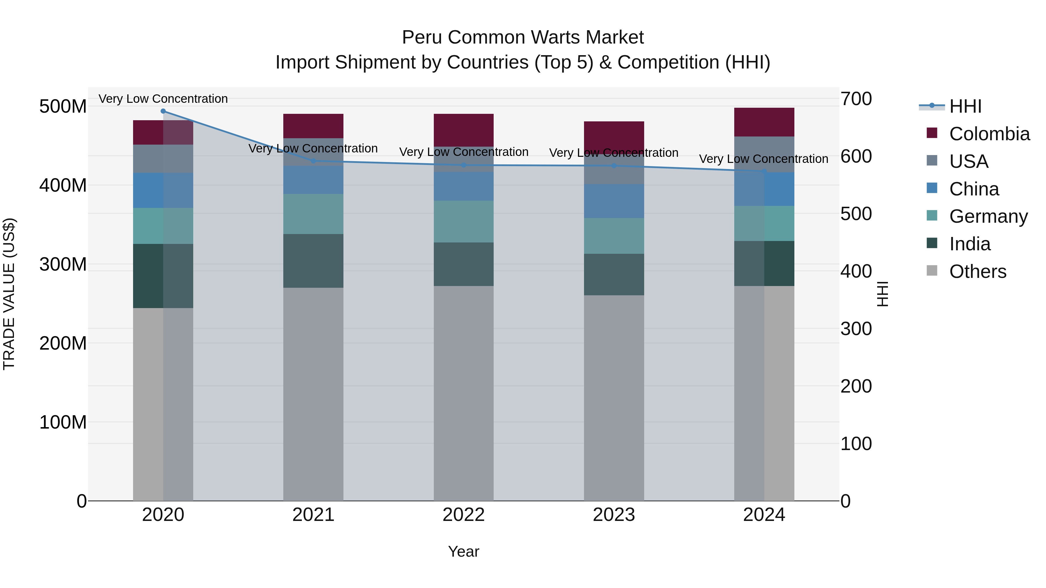 Peru Common Warts Market Top 5 Importing Countries and Market Competition (HHI) Analysis