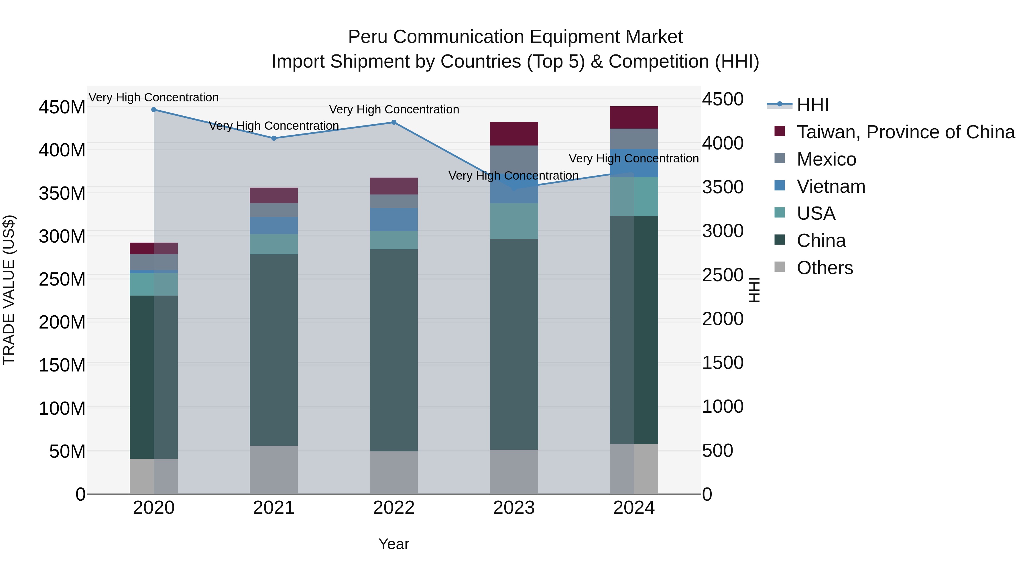 Peru Communication Equipment Market Top 5 Importing Countries and Market Competition (HHI) Analysis