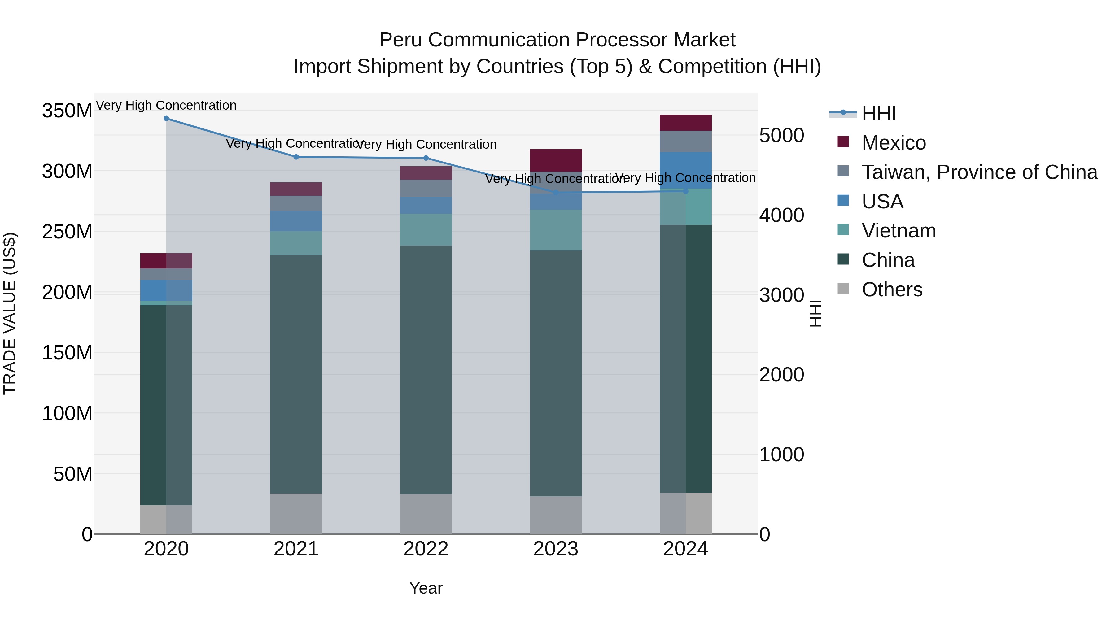Peru Communication Processor Market Top 5 Importing Countries and Market Competition (HHI) Analysis