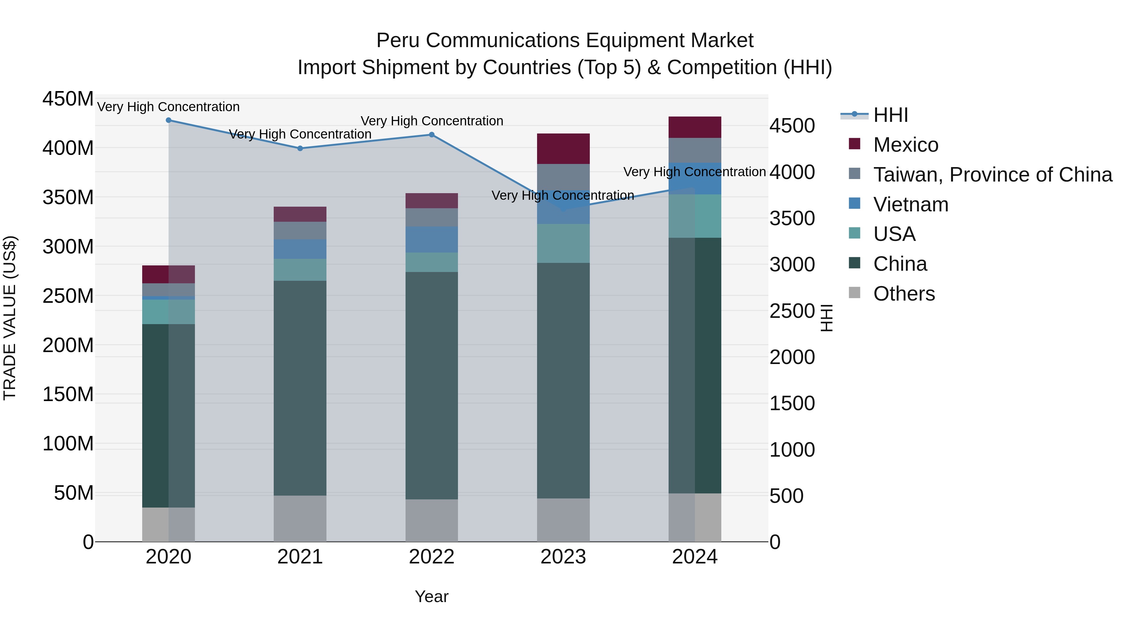 Peru Communications Equipment Market Top 5 Importing Countries and Market Competition (HHI) Analysis