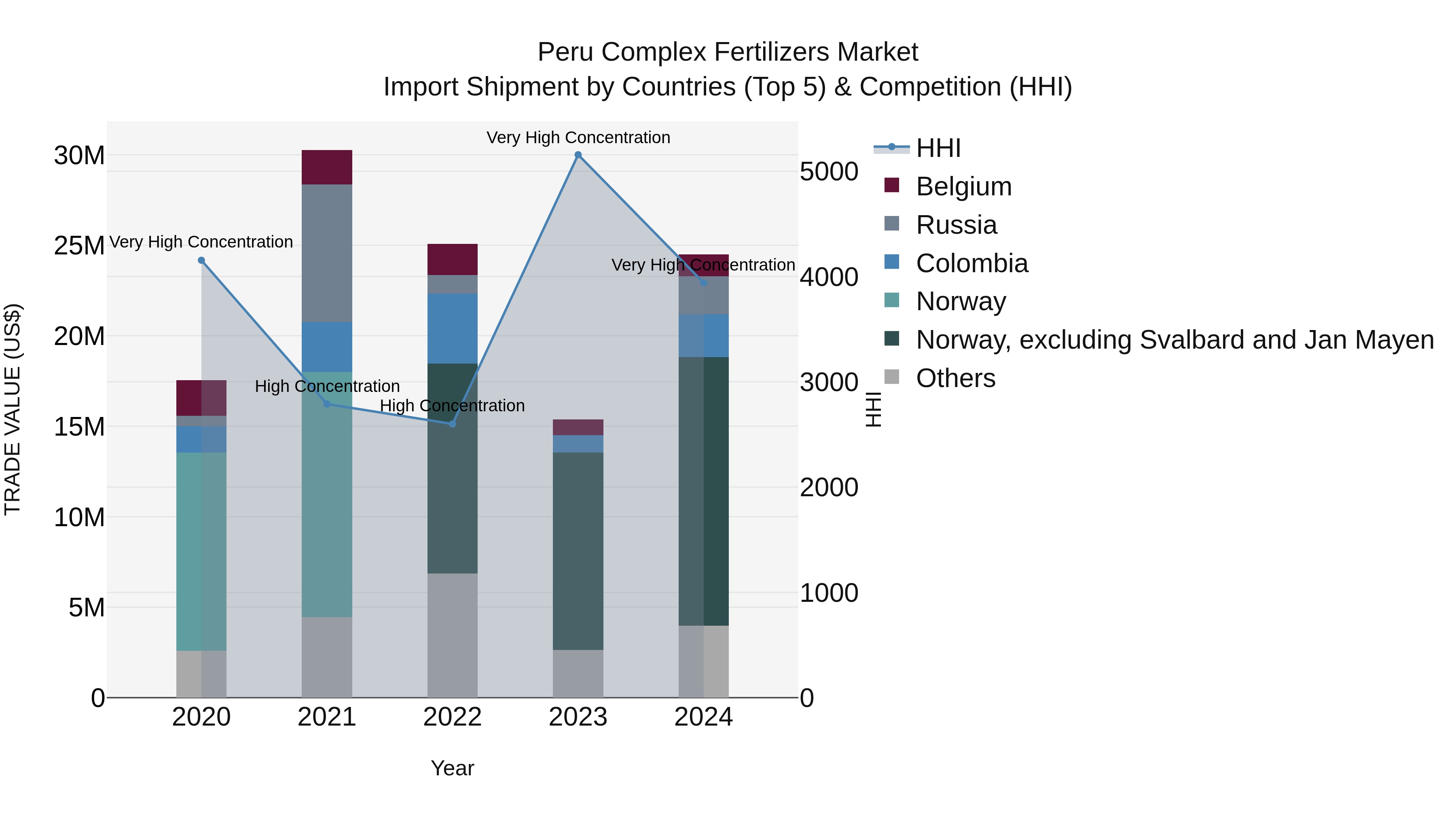 Peru Complex Fertilizers Market Top 5 Importing Countries and Market Competition (HHI) Analysis