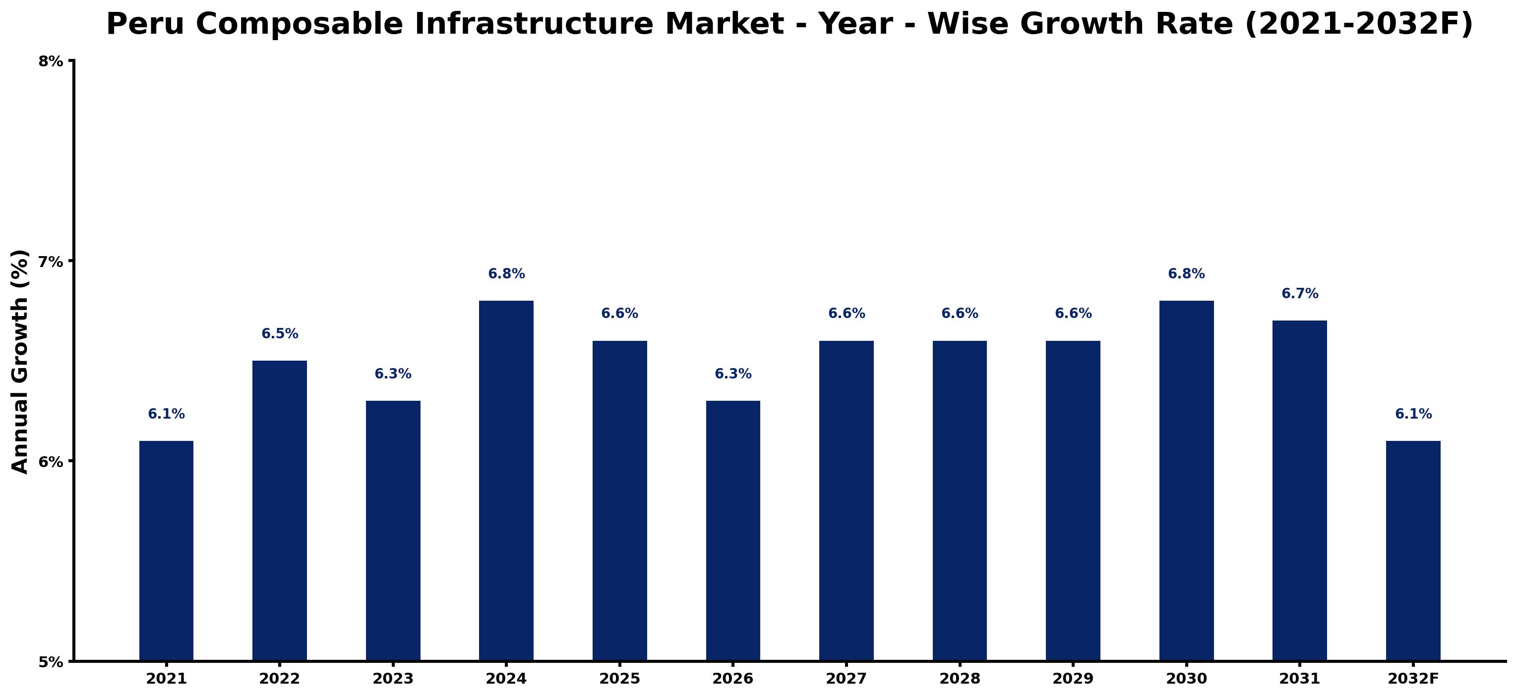 Peru Composable Infrastructure Market Year-wise Growth Rate and Key Drivers