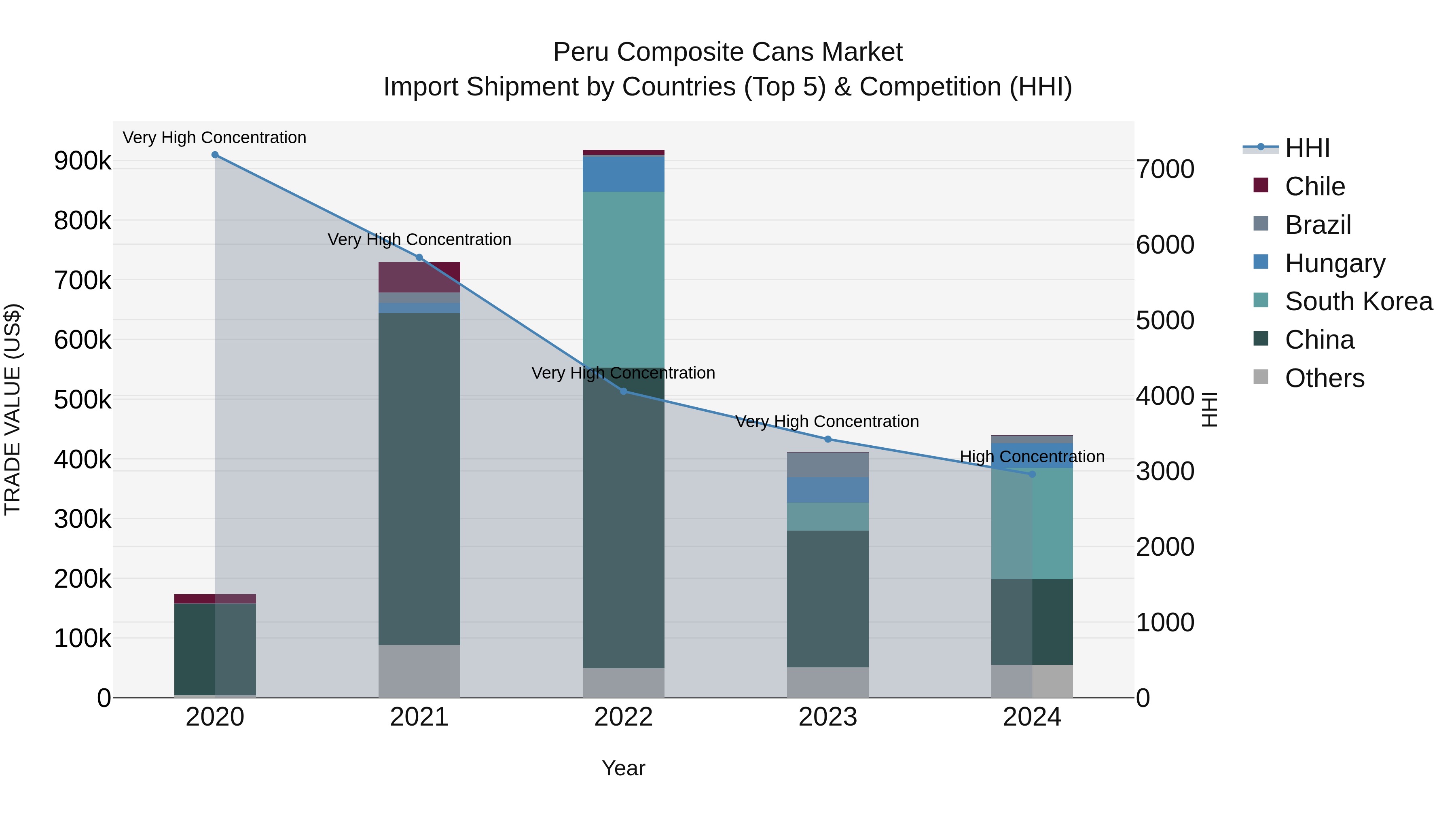 Peru Composite Cans Market Top 5 Importing Countries and Market Competition (HHI) Analysis