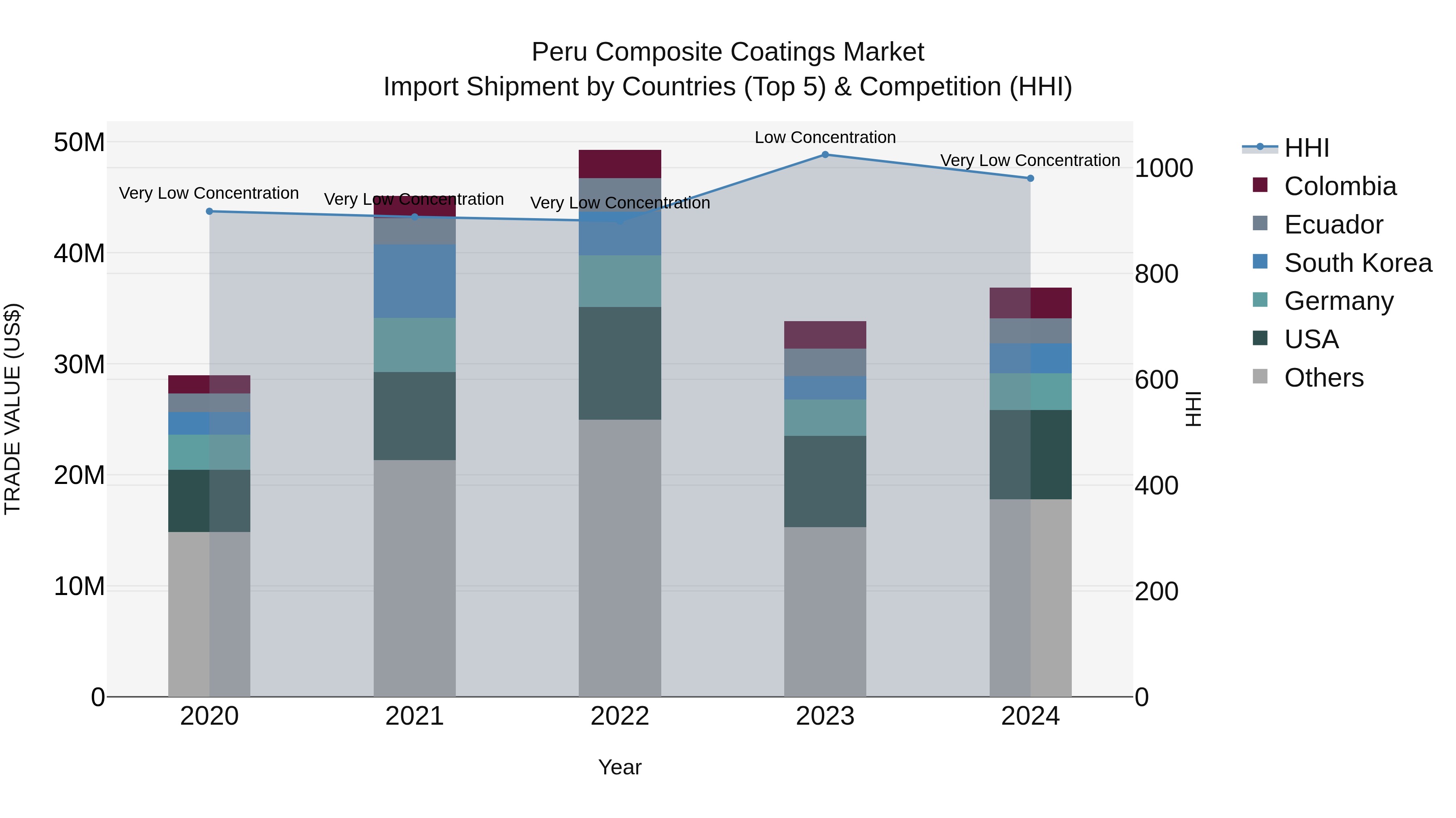Peru Composite Coatings Market Top 5 Importing Countries and Market Competition (HHI) Analysis