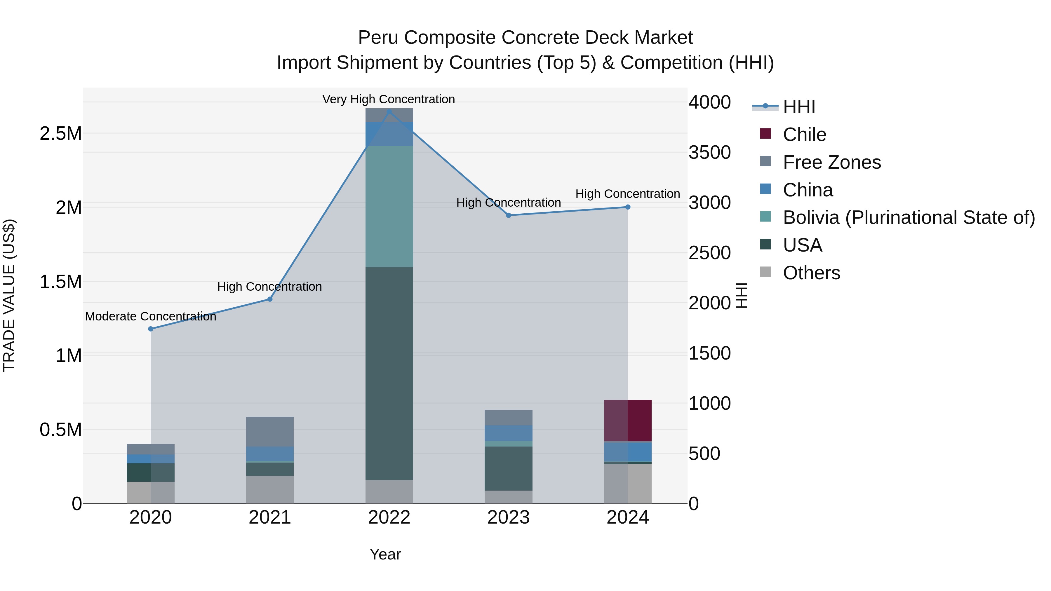 Peru Composite Concrete Deck Market Top 5 Importing Countries and Market Competition (HHI) Analysis
