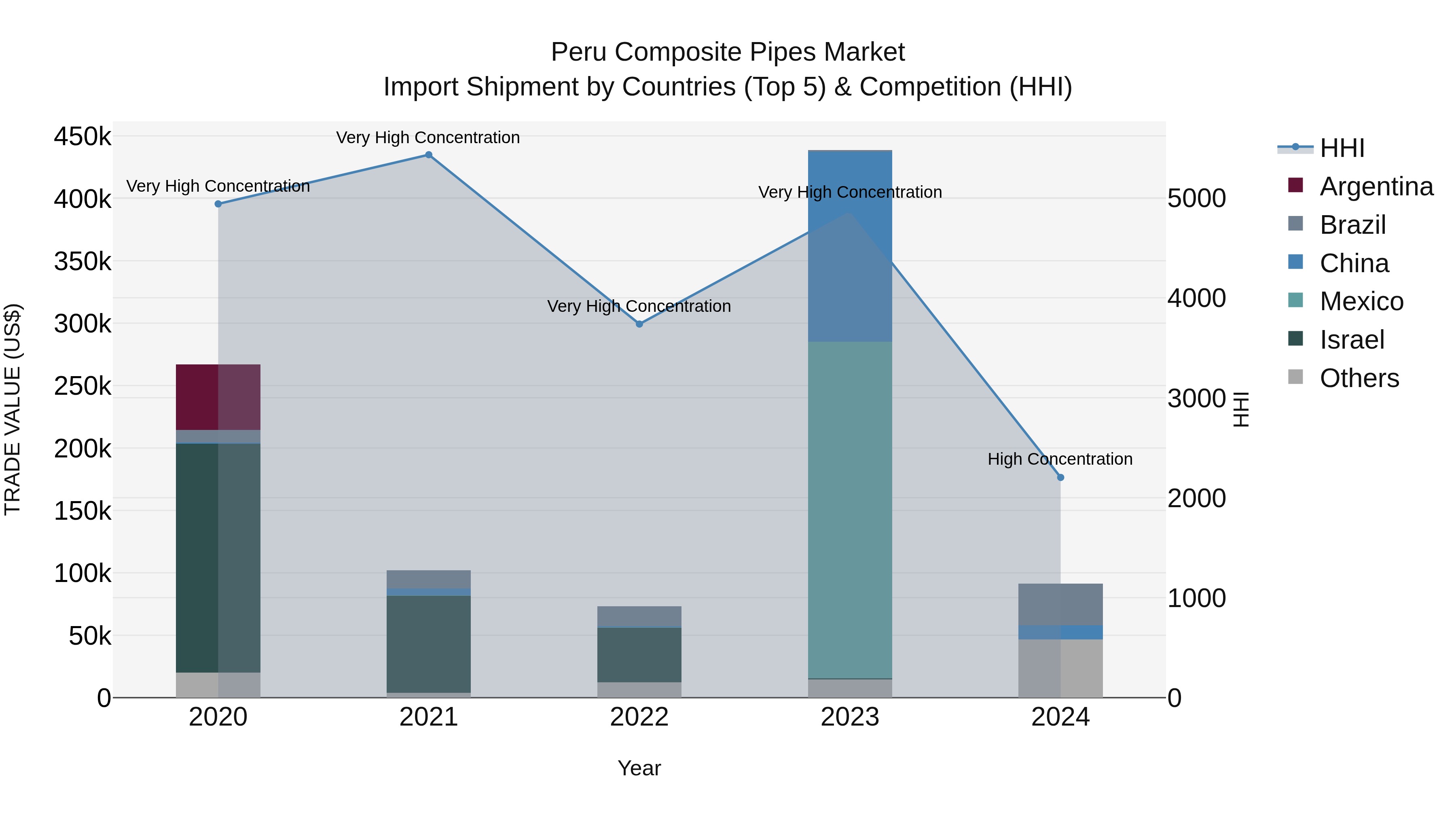 Peru Composite Pipes Market Top 5 Importing Countries and Market Competition (HHI) Analysis