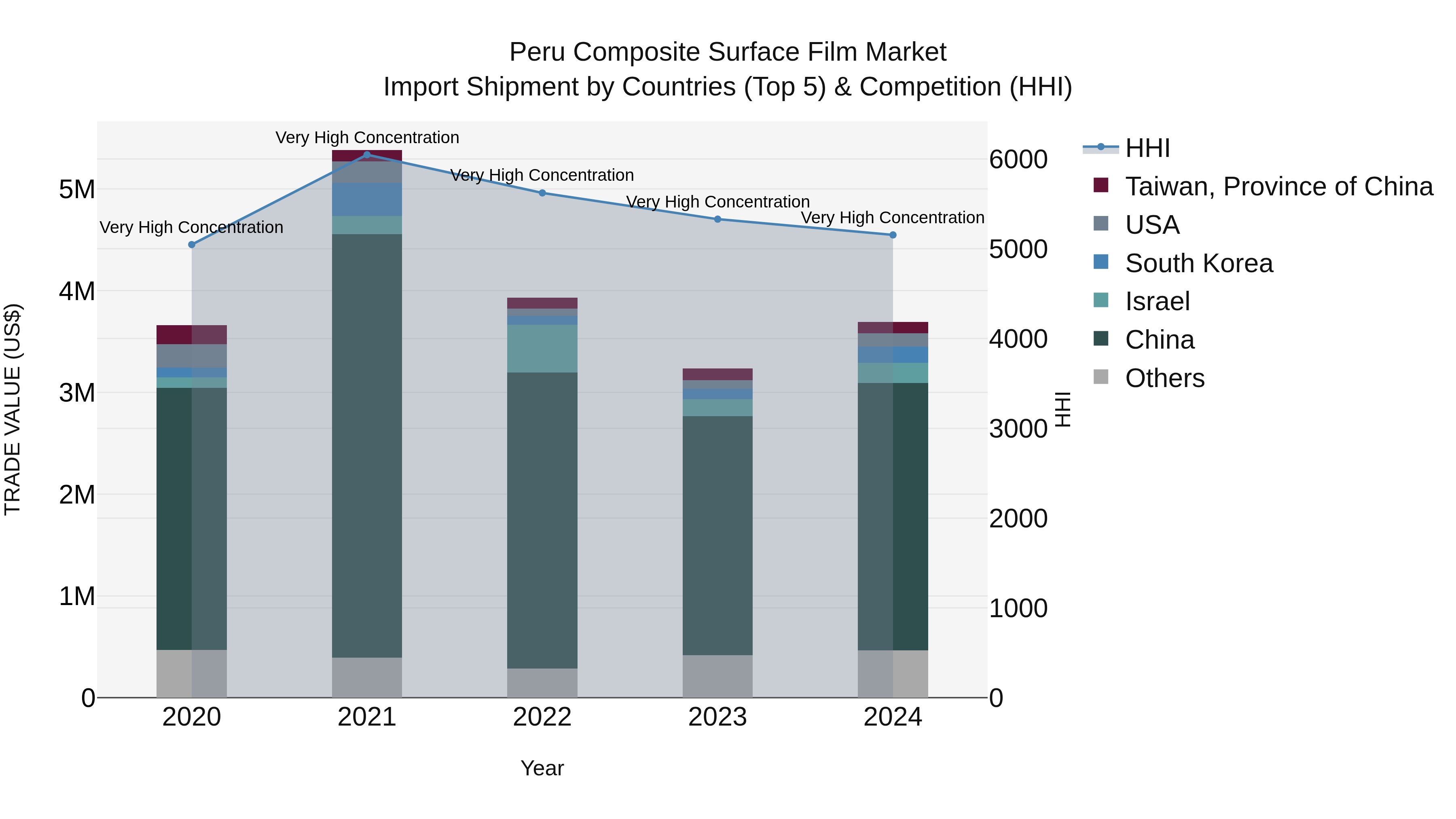 Peru Composite Surface Film Market Top 5 Importing Countries and Market Competition (HHI) Analysis