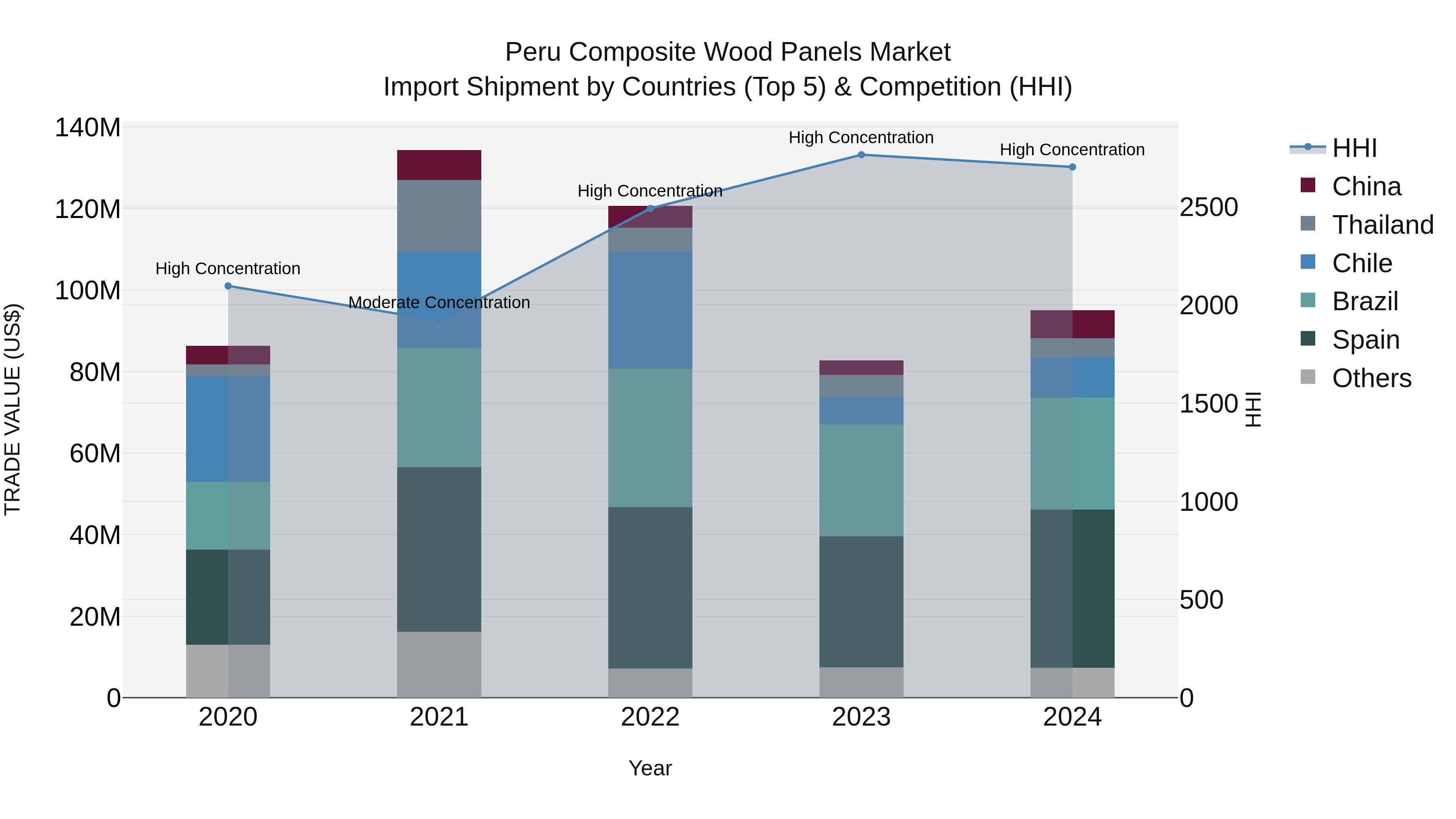Peru Composite Wood Panels Market Top 5 Importing Countries and Market Competition (HHI) Analysis