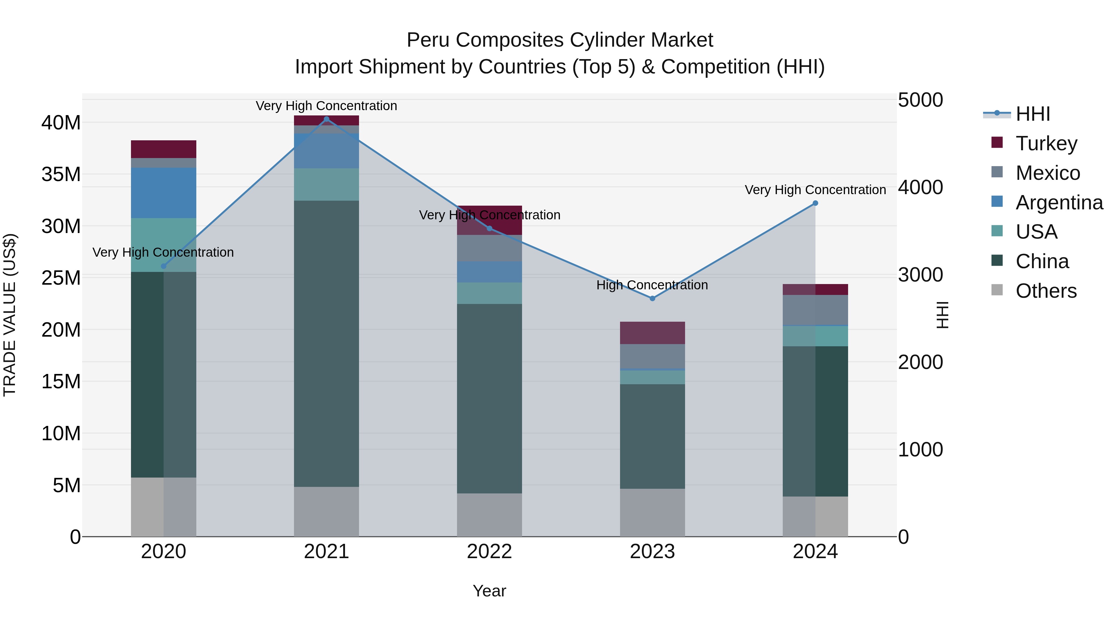 Peru Composites Cylinder Market Top 5 Importing Countries and Market Competition (HHI) Analysis
