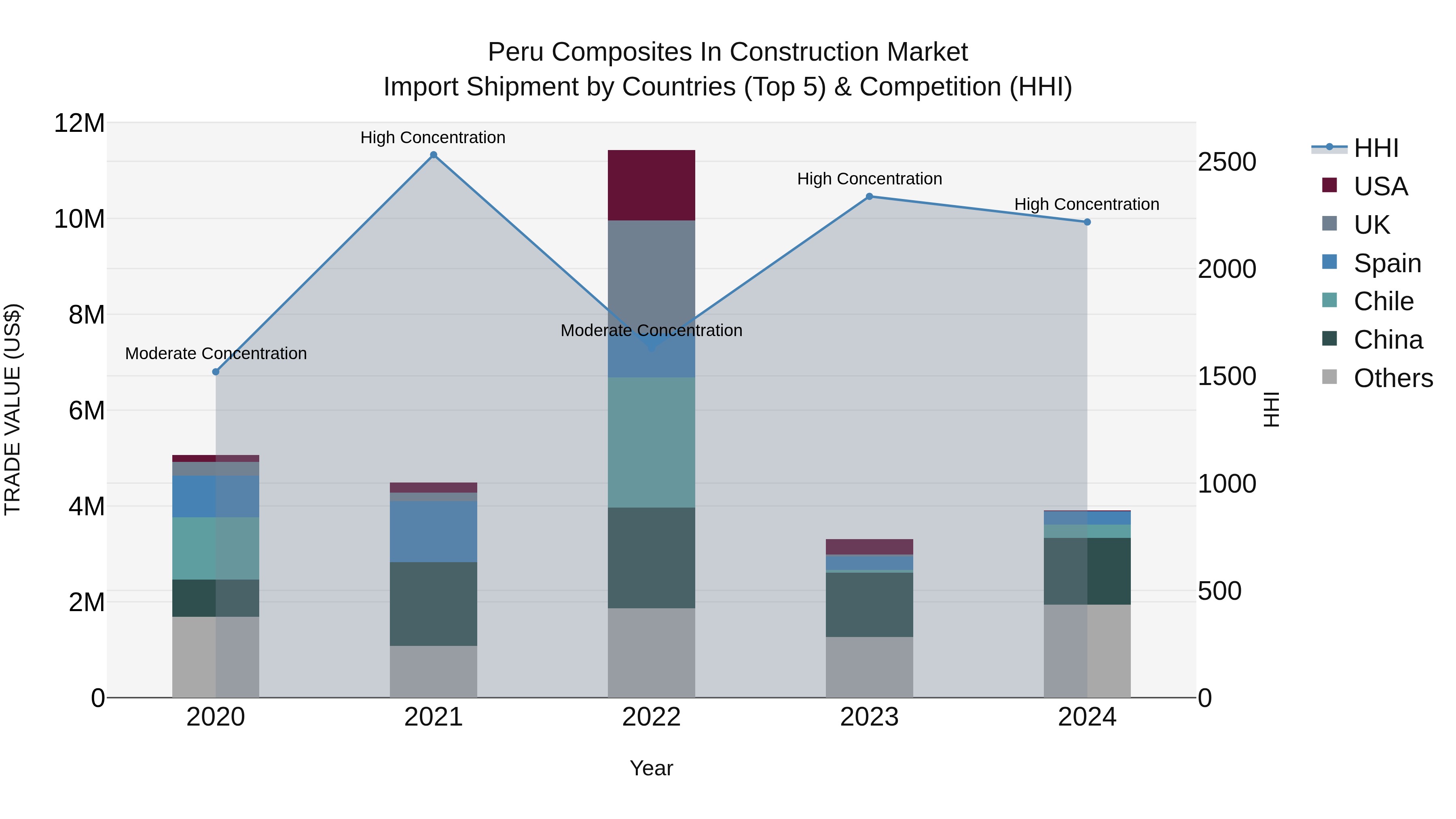 Peru Composites In Construction Market Top 5 Importing Countries and Market Competition (HHI) Analysis
