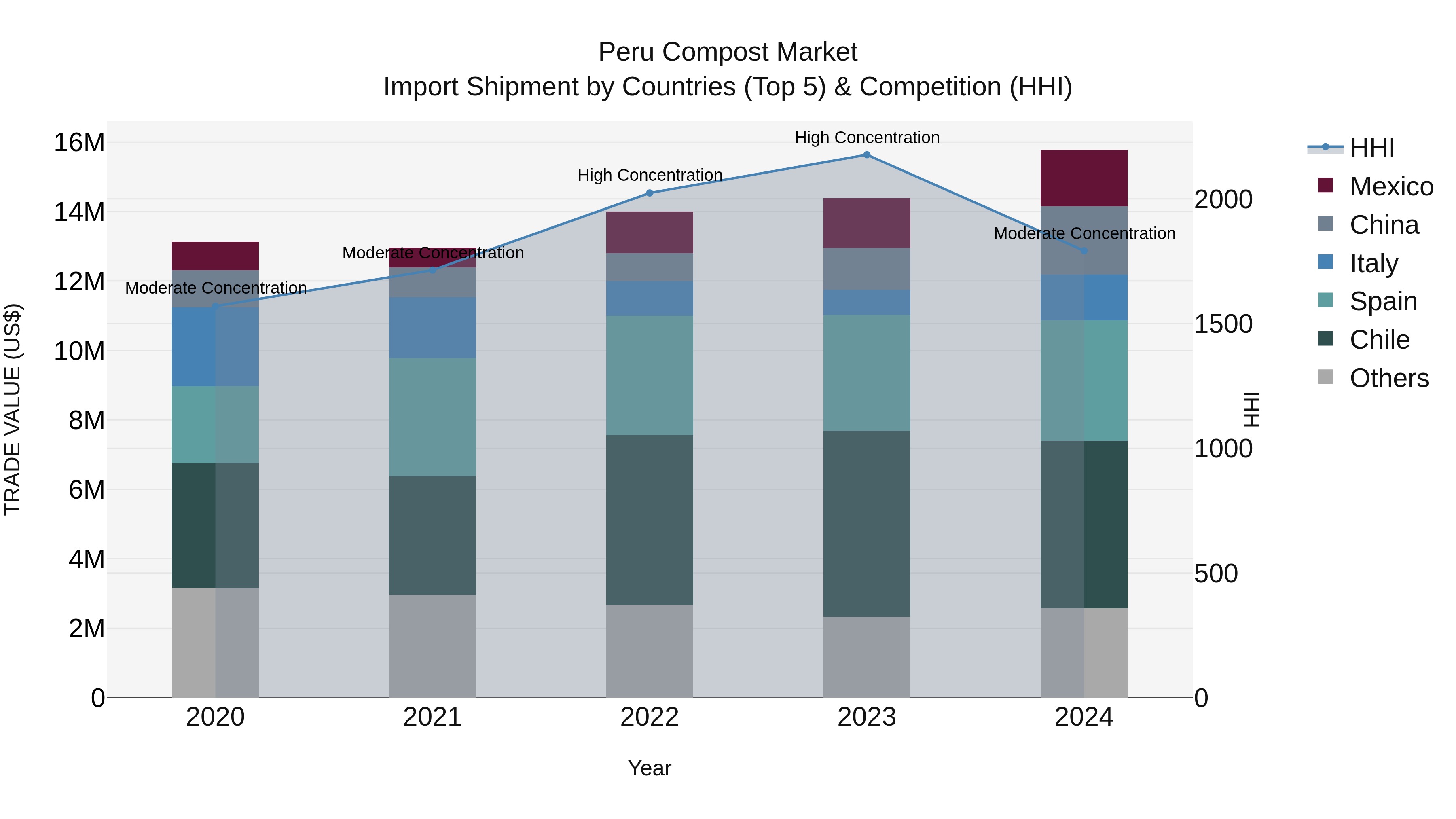Peru Compost Market Top 5 Importing Countries and Market Competition (HHI) Analysis