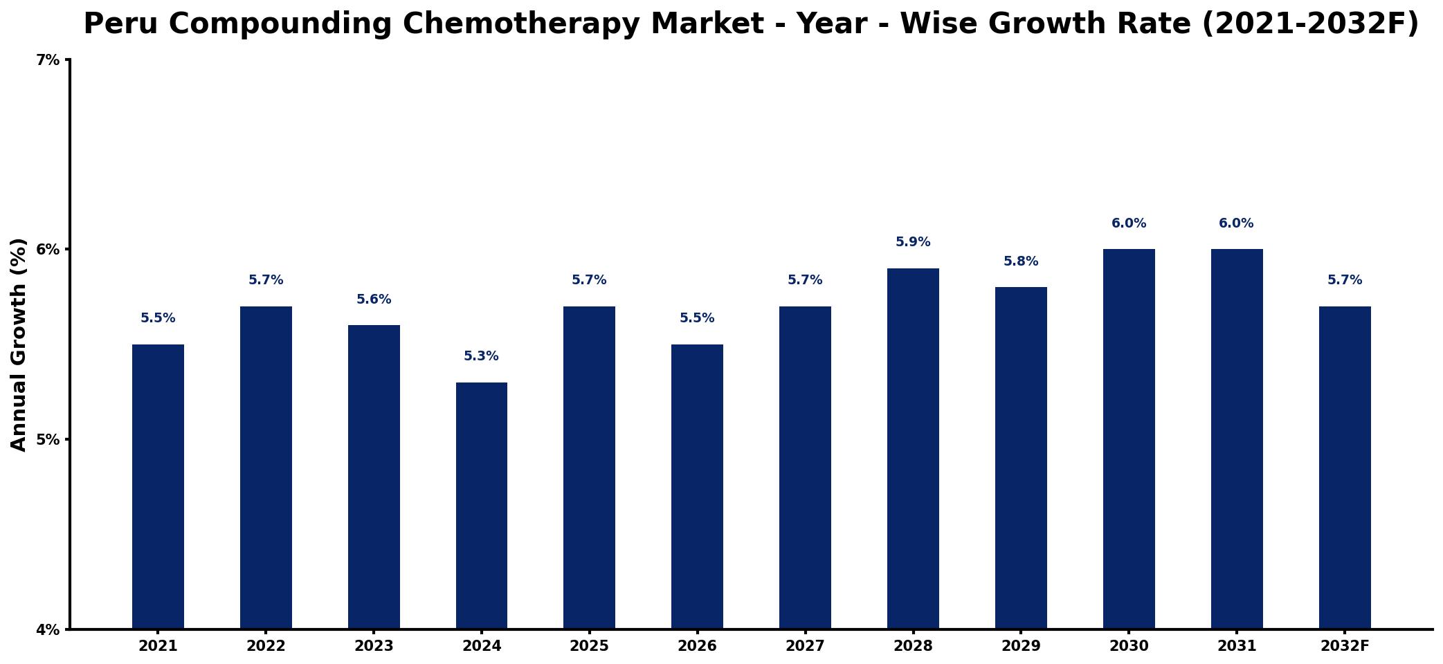 Peru Compounding Chemotherapy Market Year-wise Growth Rate and Key Drivers