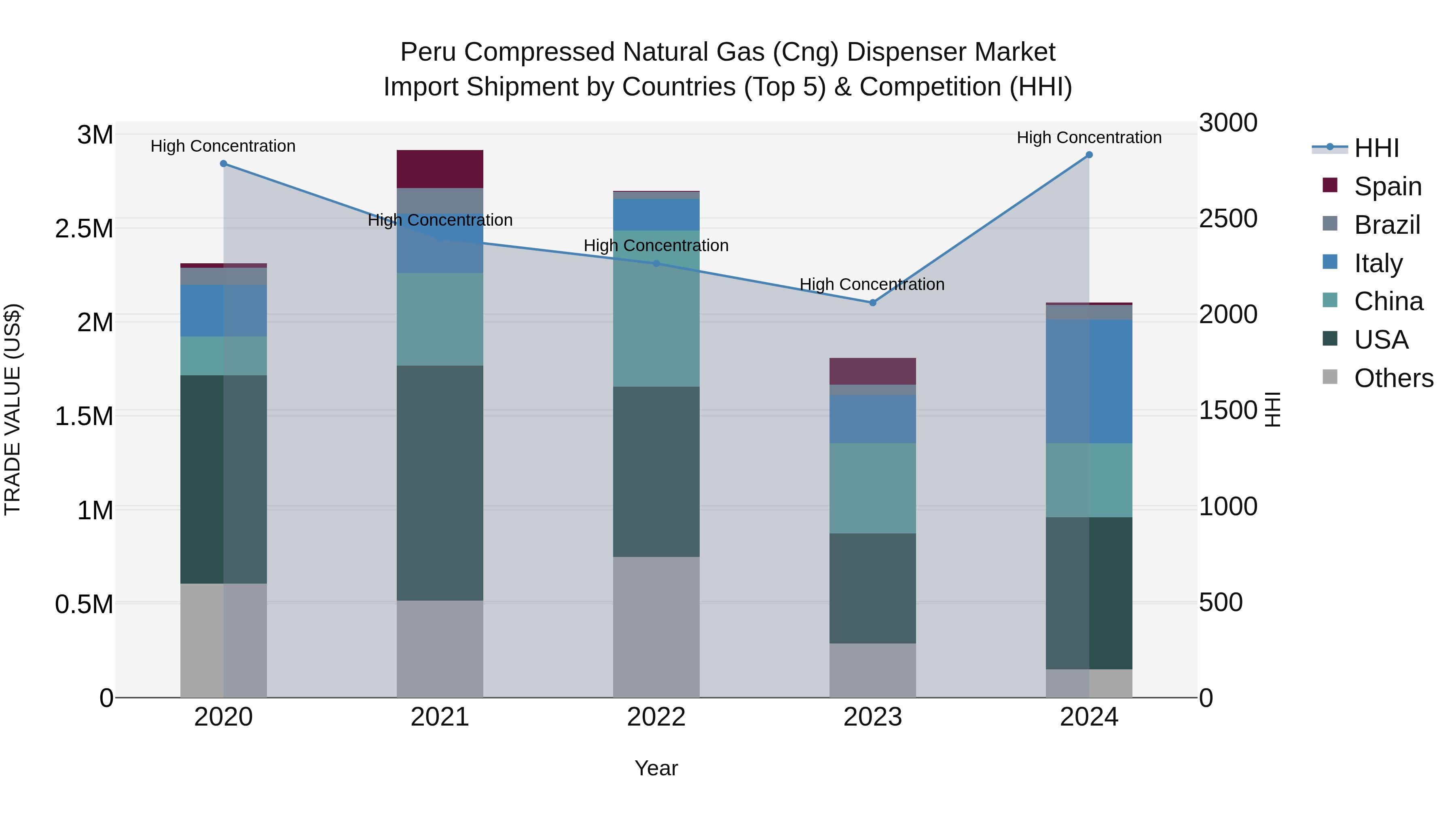 Peru Compressed Natural Gas Cng Dispenser Market Top 5 Importing Countries and Market Competition (HHI) Analysis