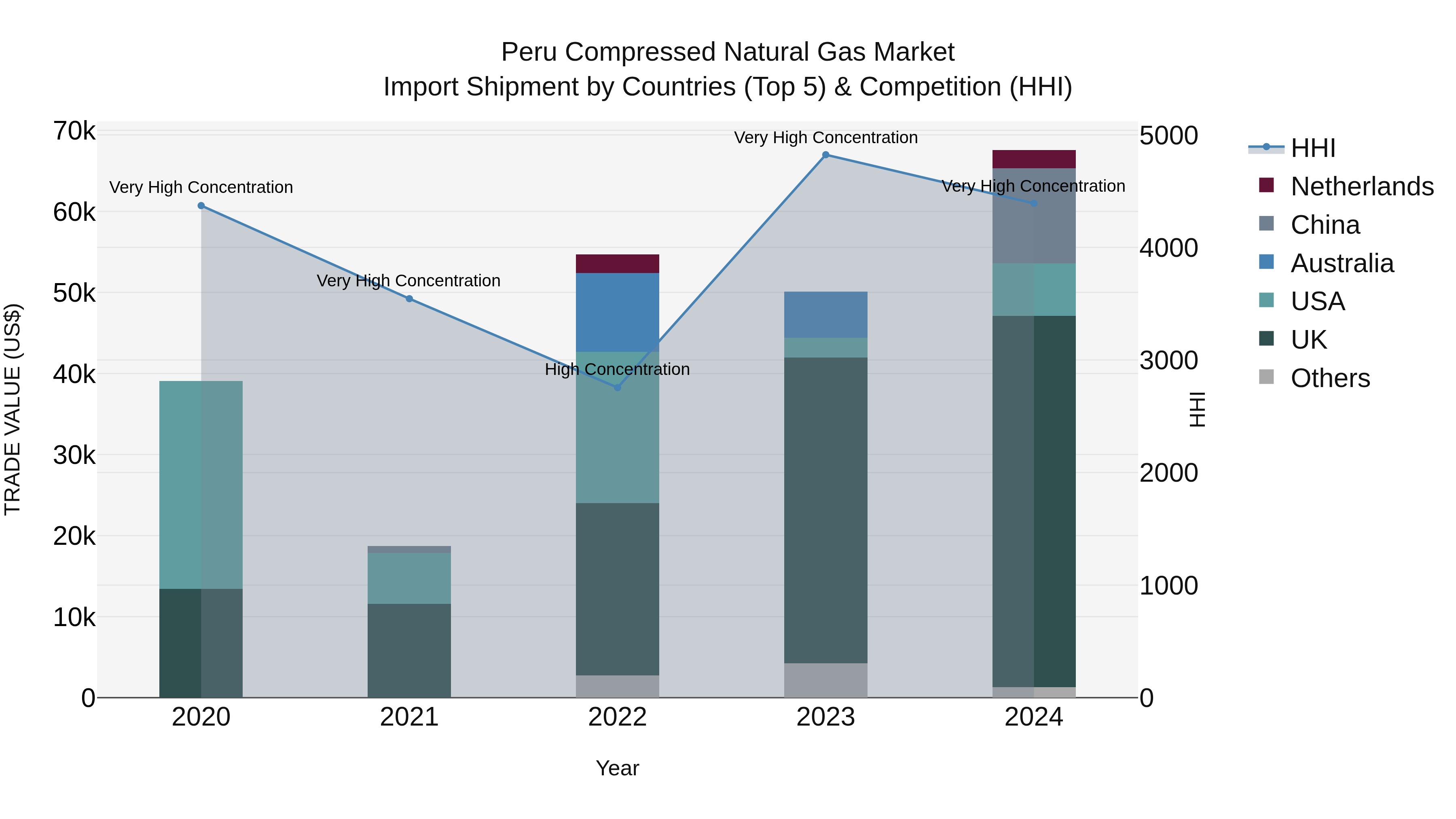 Peru Compressed Natural Gas Market Top 5 Importing Countries and Market Competition (HHI) Analysis