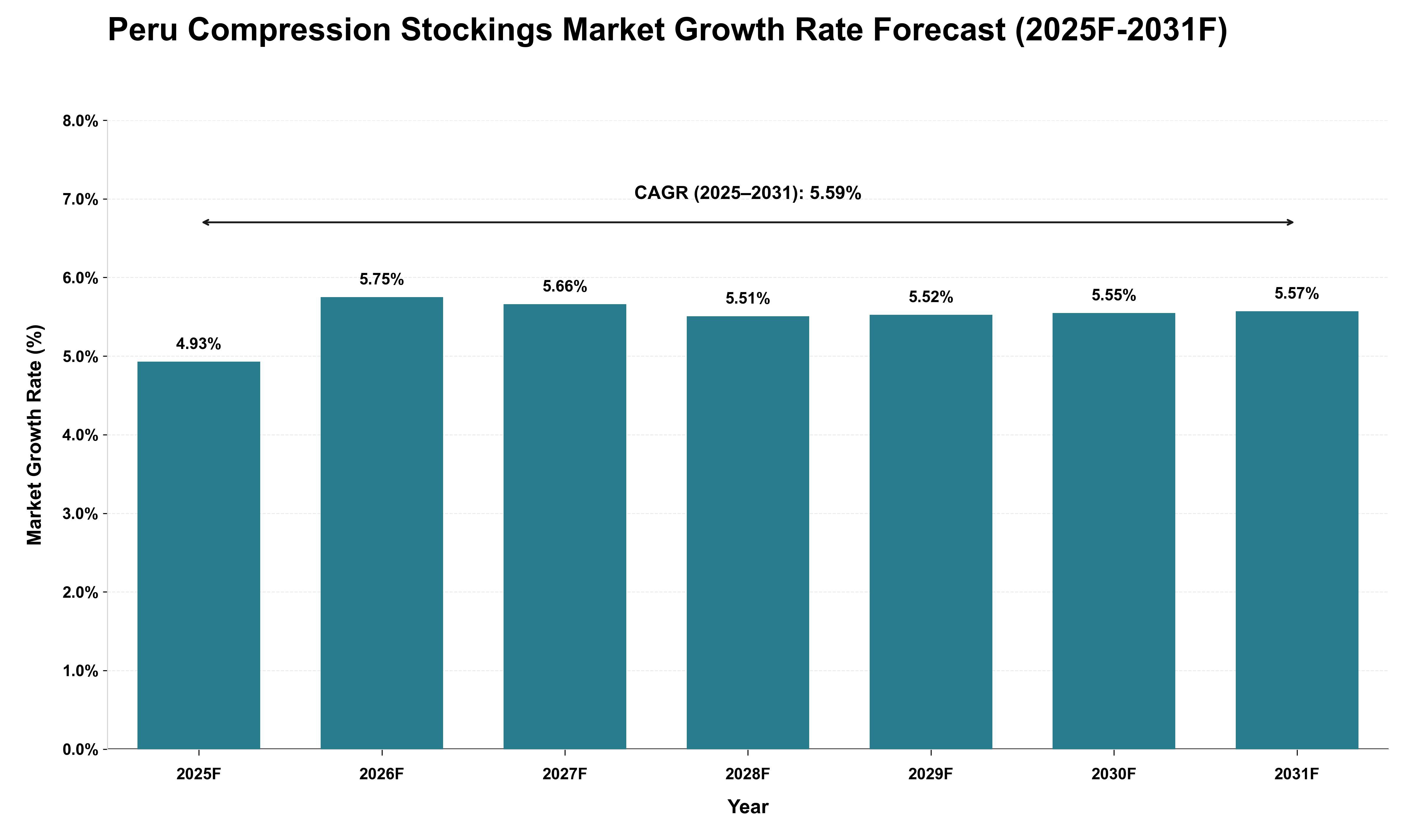 Peru Compression Stockings Market Growth Rate Analysis (2025 - 2031)