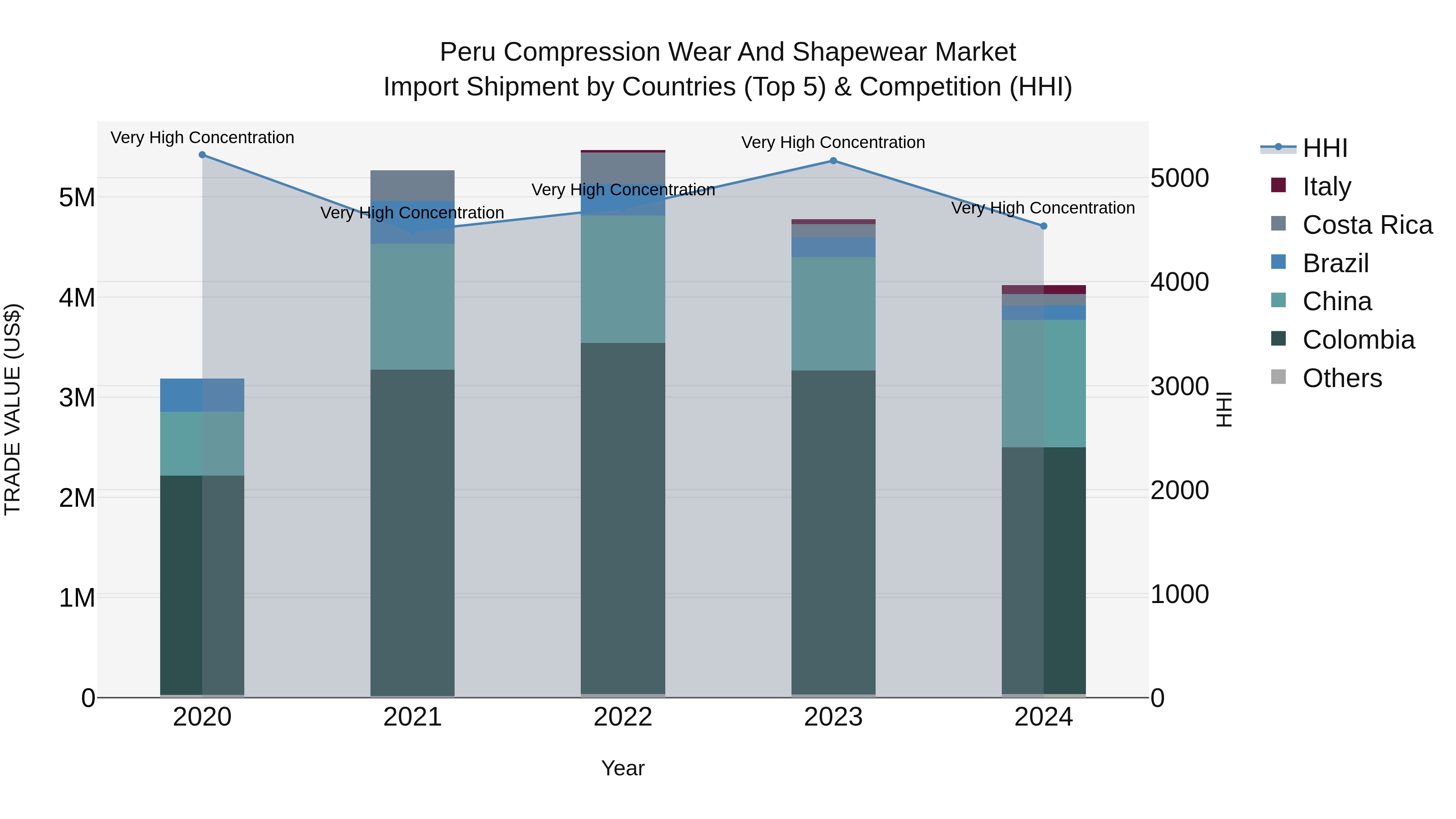 Peru Compression Wear And Shapewear Market Top 5 Importing Countries and Market Competition (HHI) Analysis