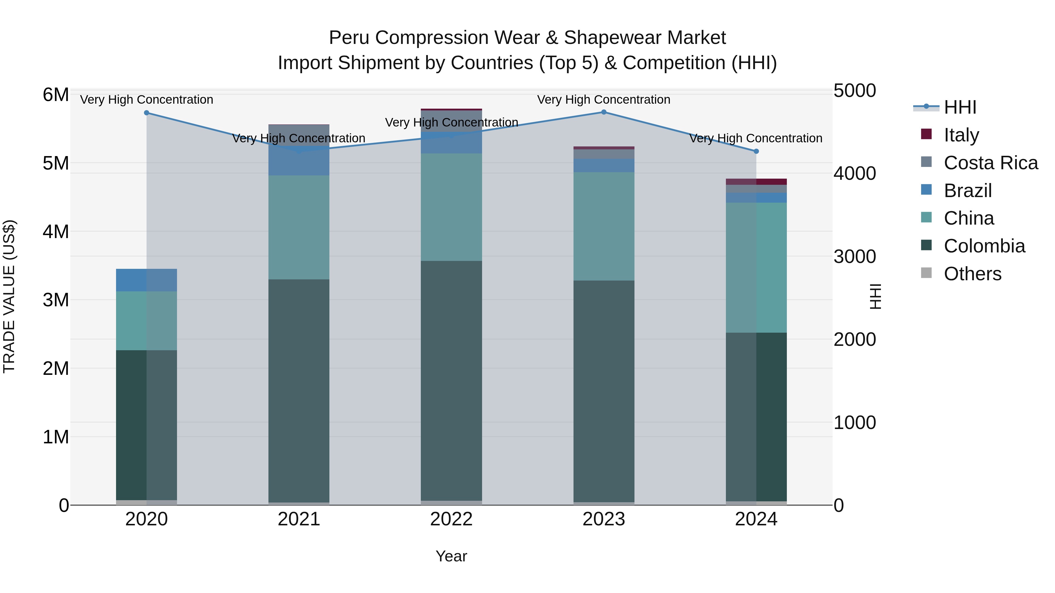Peru Compression Wear & Shapewear Market Top 5 Importing Countries and Market Competition (HHI) Analysis