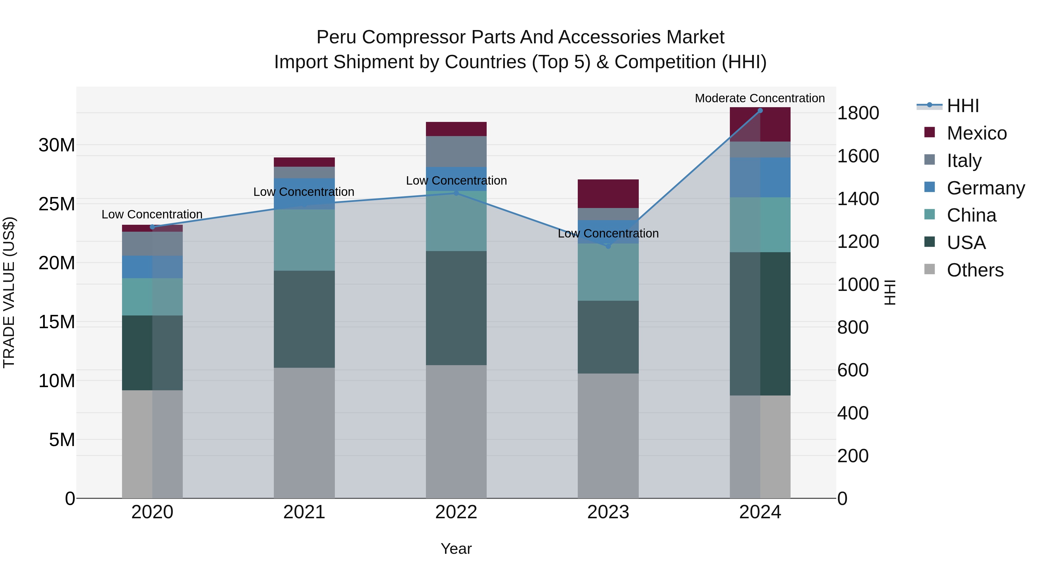 Peru Compressor Parts And Accessories Market Top 5 Importing Countries and Market Competition (HHI) Analysis