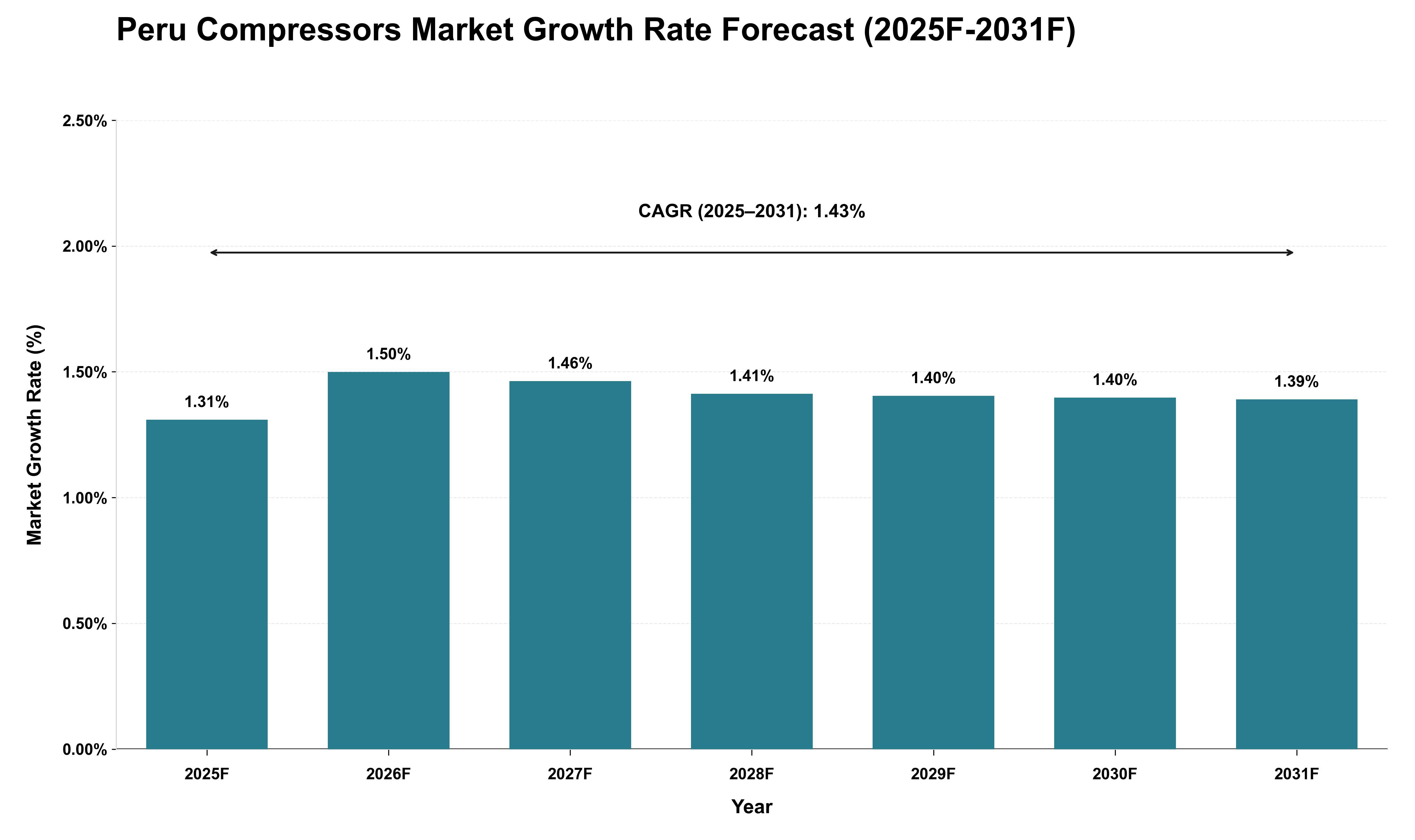 Peru Compressors Market Growth Rate Analysis (2025 - 2031)
