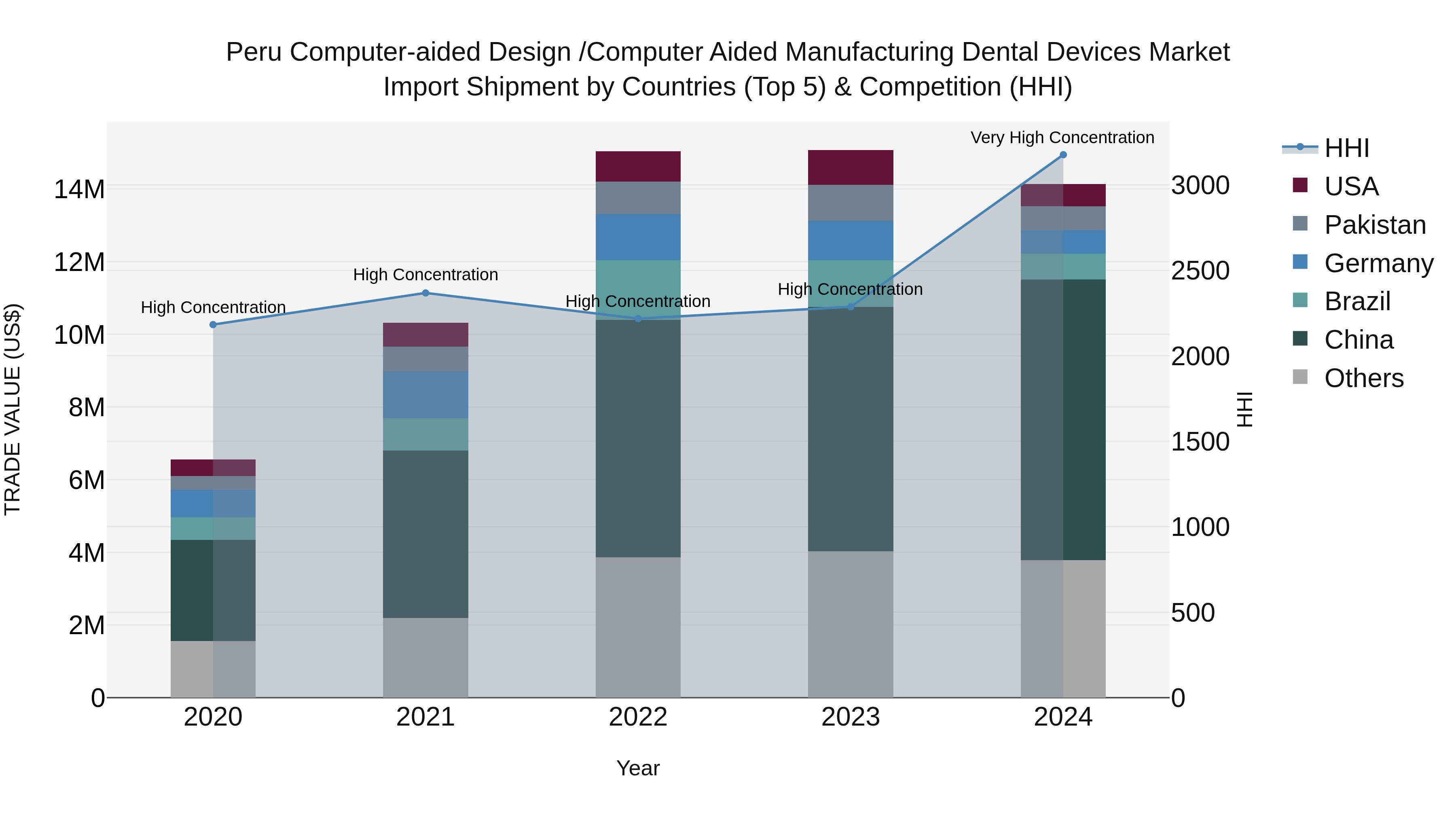 Peru Computer Aided Design /Computer Aided Manufacturing Dental Devices Market Top 5 Importing Countries and Market Competition (HHI) Analysis