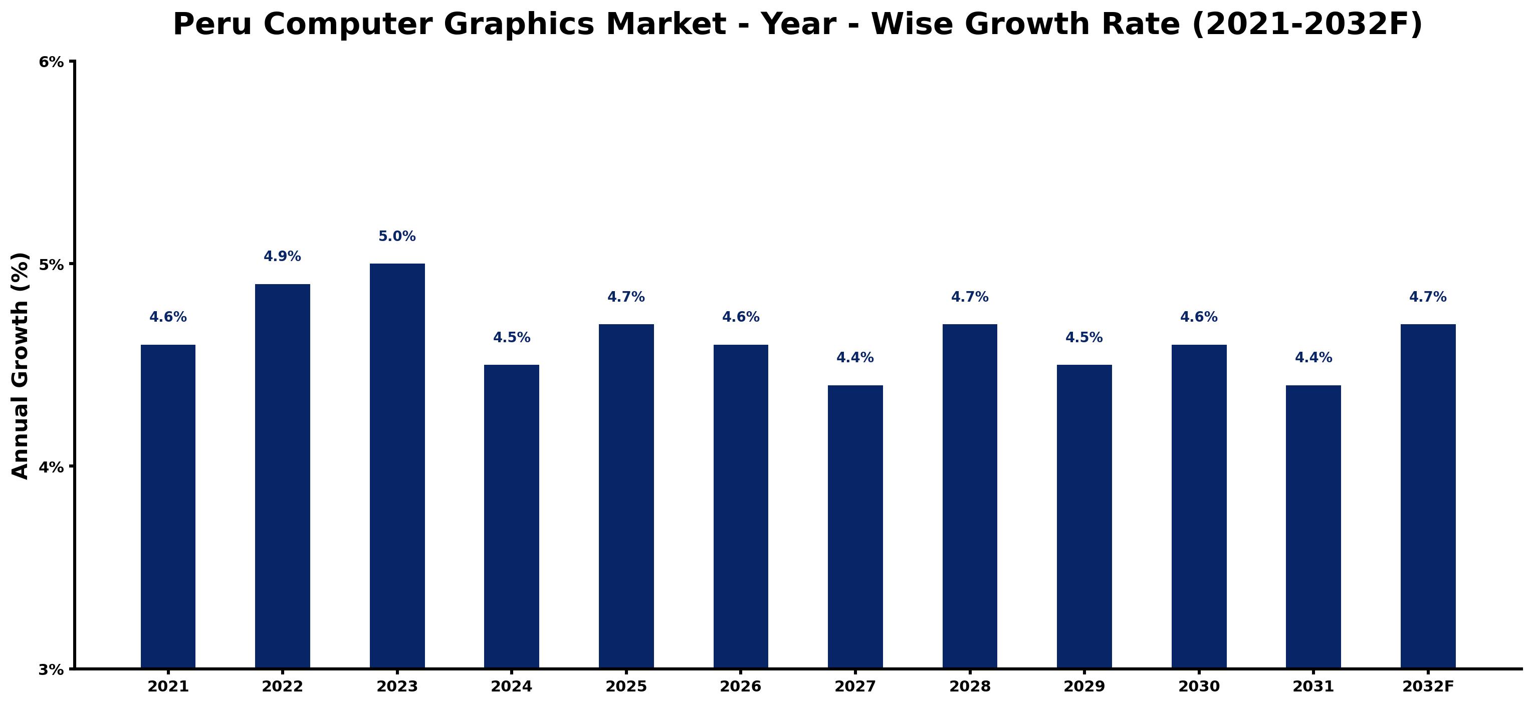 Peru Computer Graphics Market Year-wise Growth Rate and Key Drivers