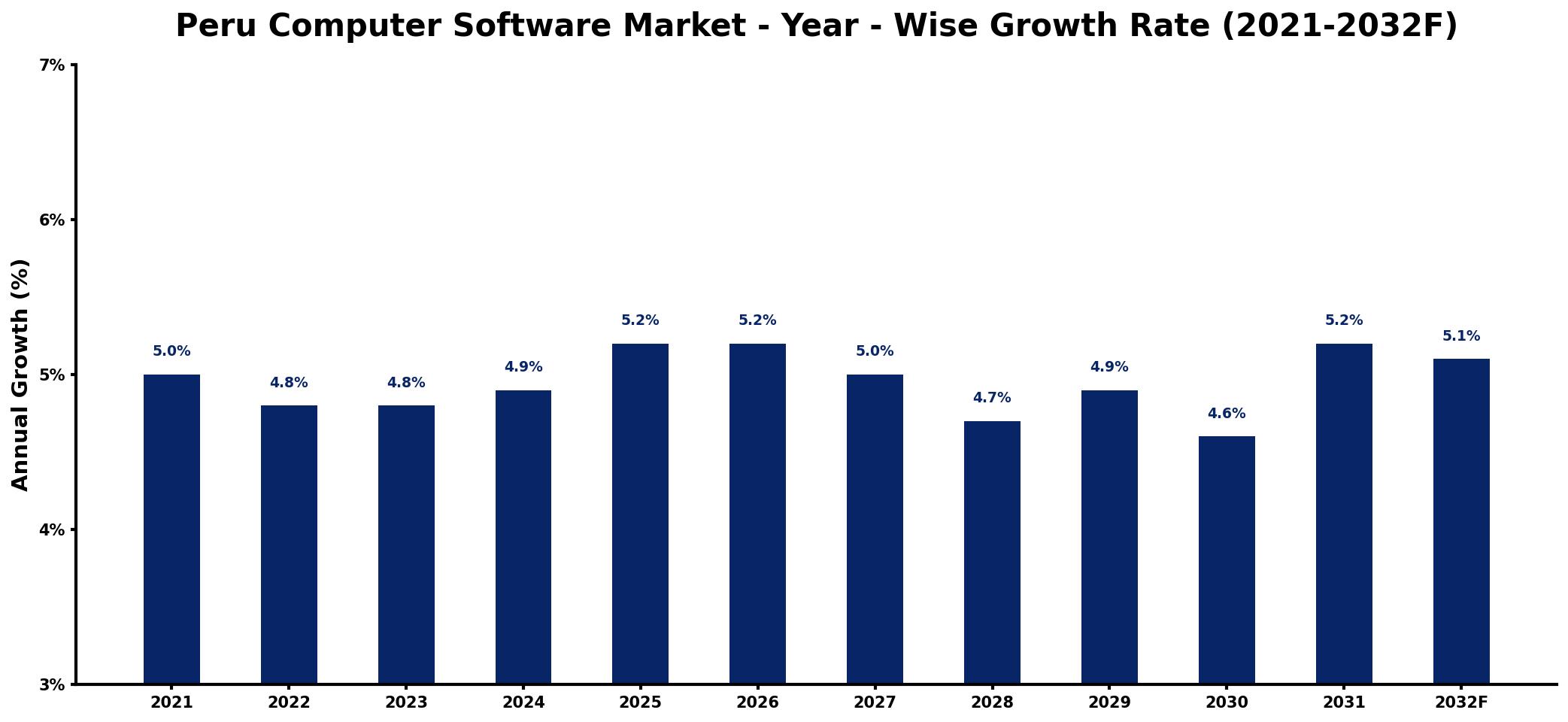 Peru Computer Software Market Year-wise Growth Rate and Key Drivers
