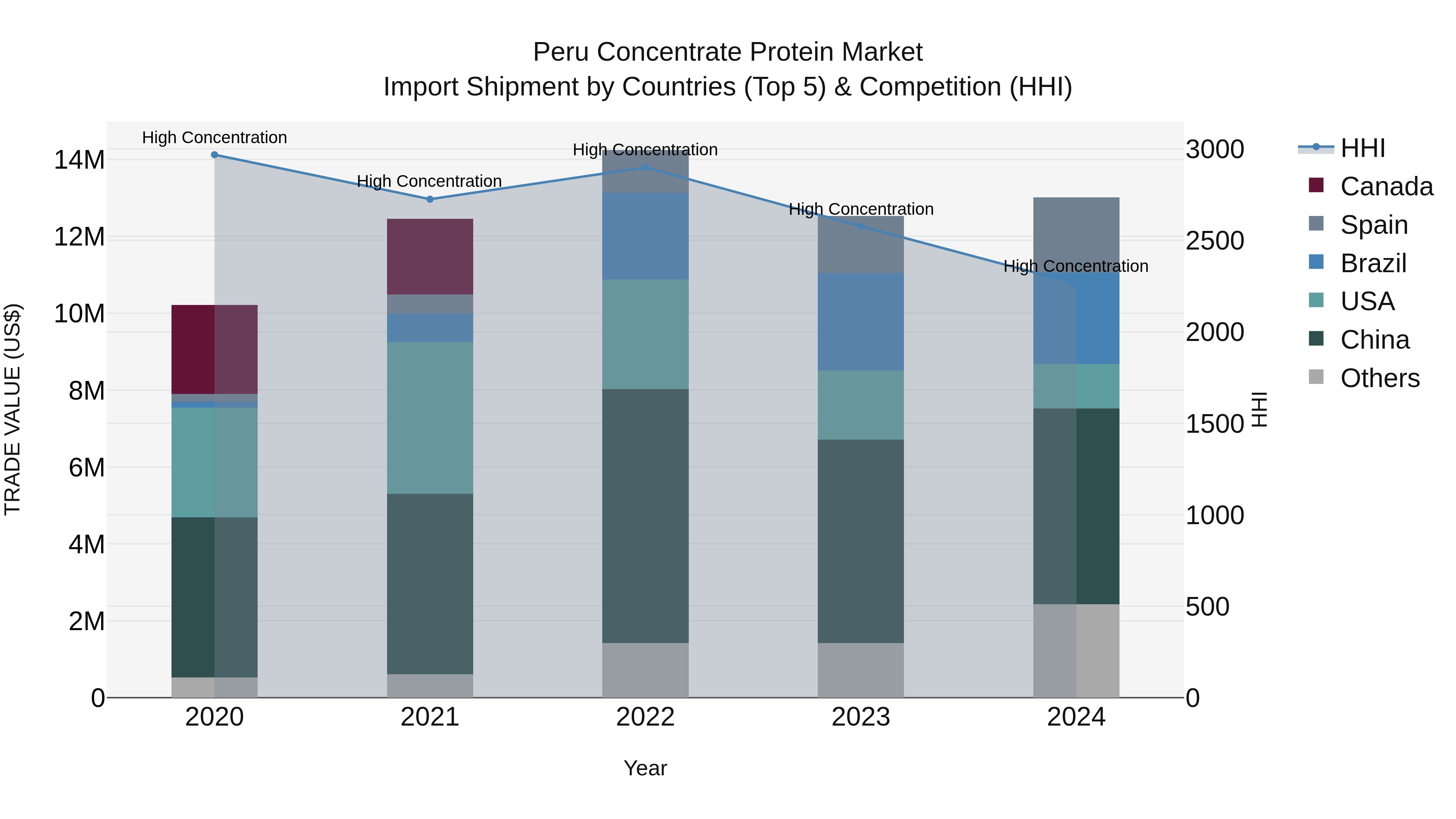 Peru Concentrate Protein Market Top 5 Importing Countries and Market Competition (HHI) Analysis