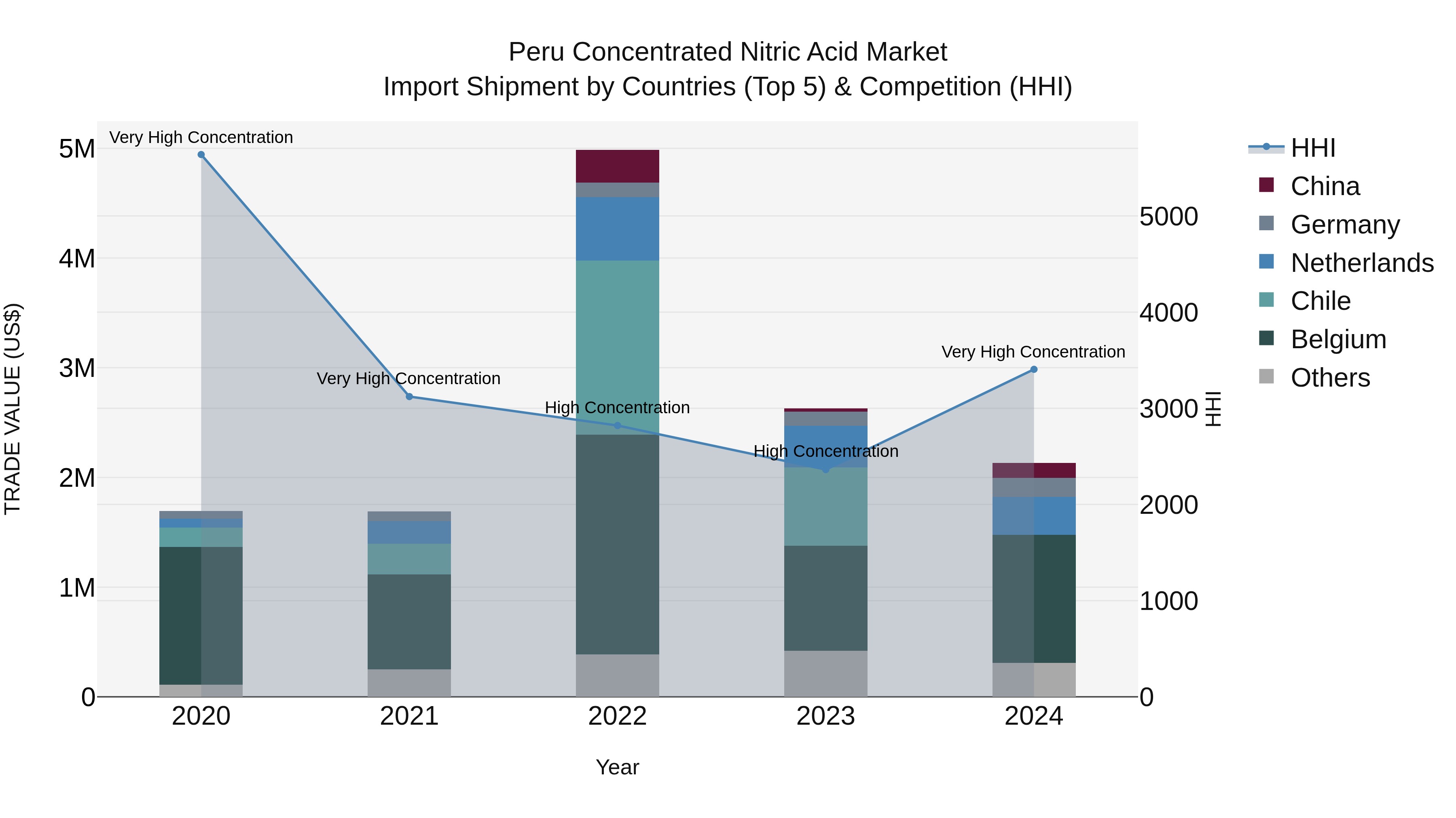 Peru Concentrated Nitric Acid Market Top 5 Importing Countries and Market Competition (HHI) Analysis