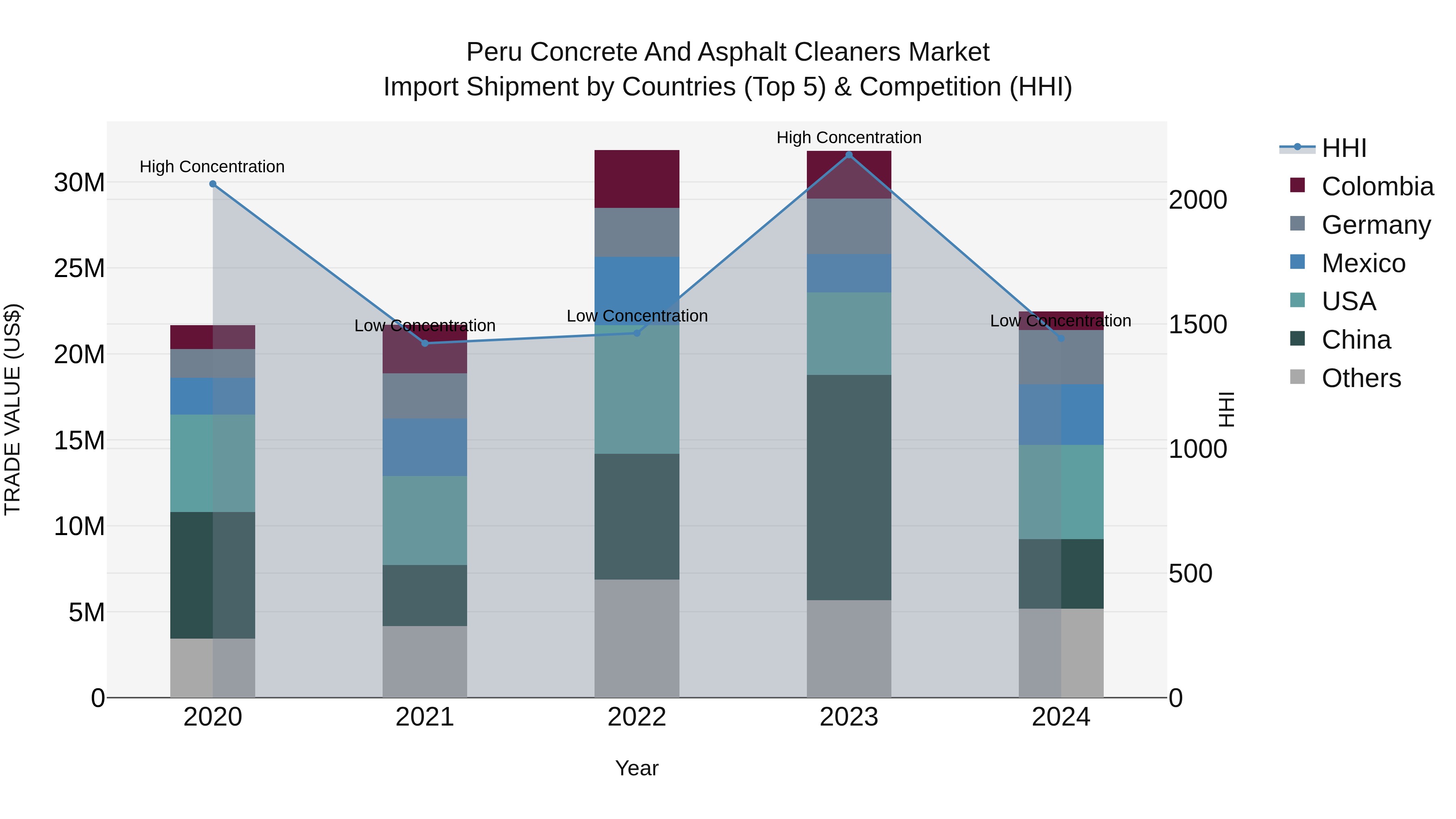 Peru Concrete And Asphalt Cleaners Market Top 5 Importing Countries and Market Competition (HHI) Analysis