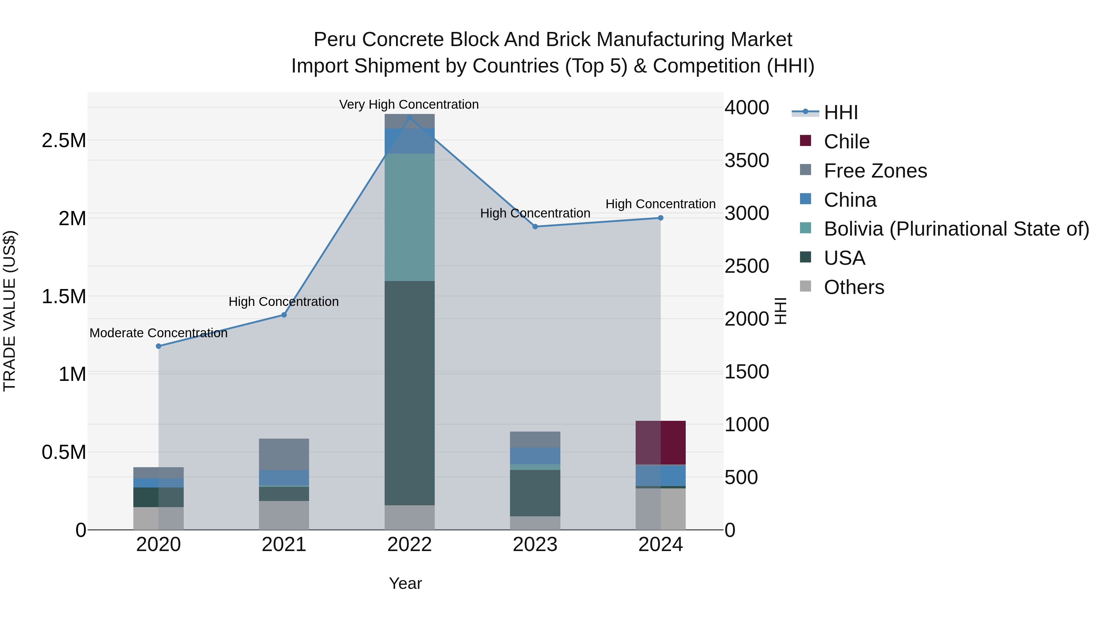Peru Concrete Block And Brick Manufacturing Market Top 5 Importing Countries and Market Competition (HHI) Analysis