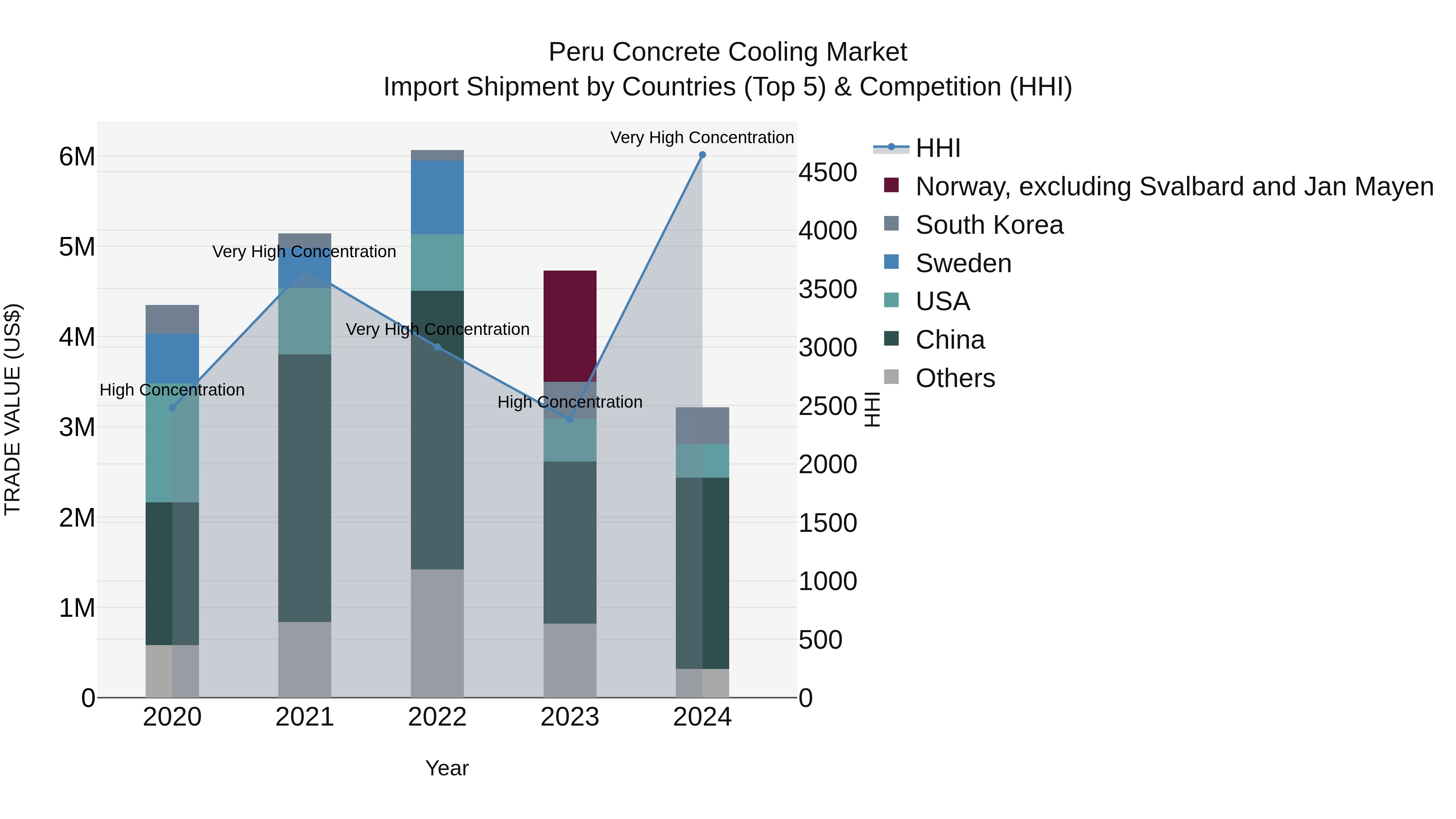 Peru Concrete Cooling Market Top 5 Importing Countries and Market Competition (HHI) Analysis