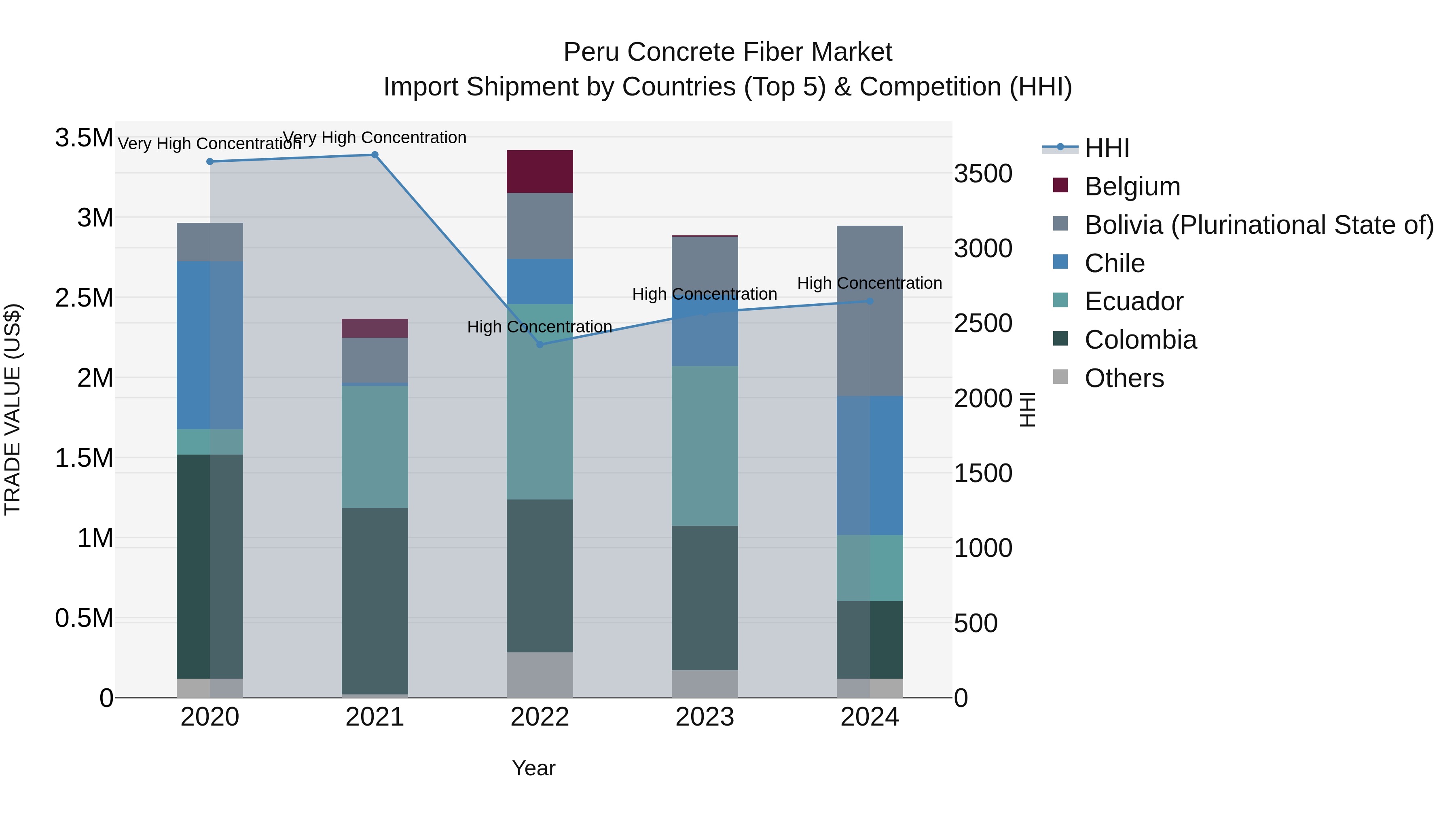 Peru Concrete Fiber Market Top 5 Importing Countries and Market Competition (HHI) Analysis