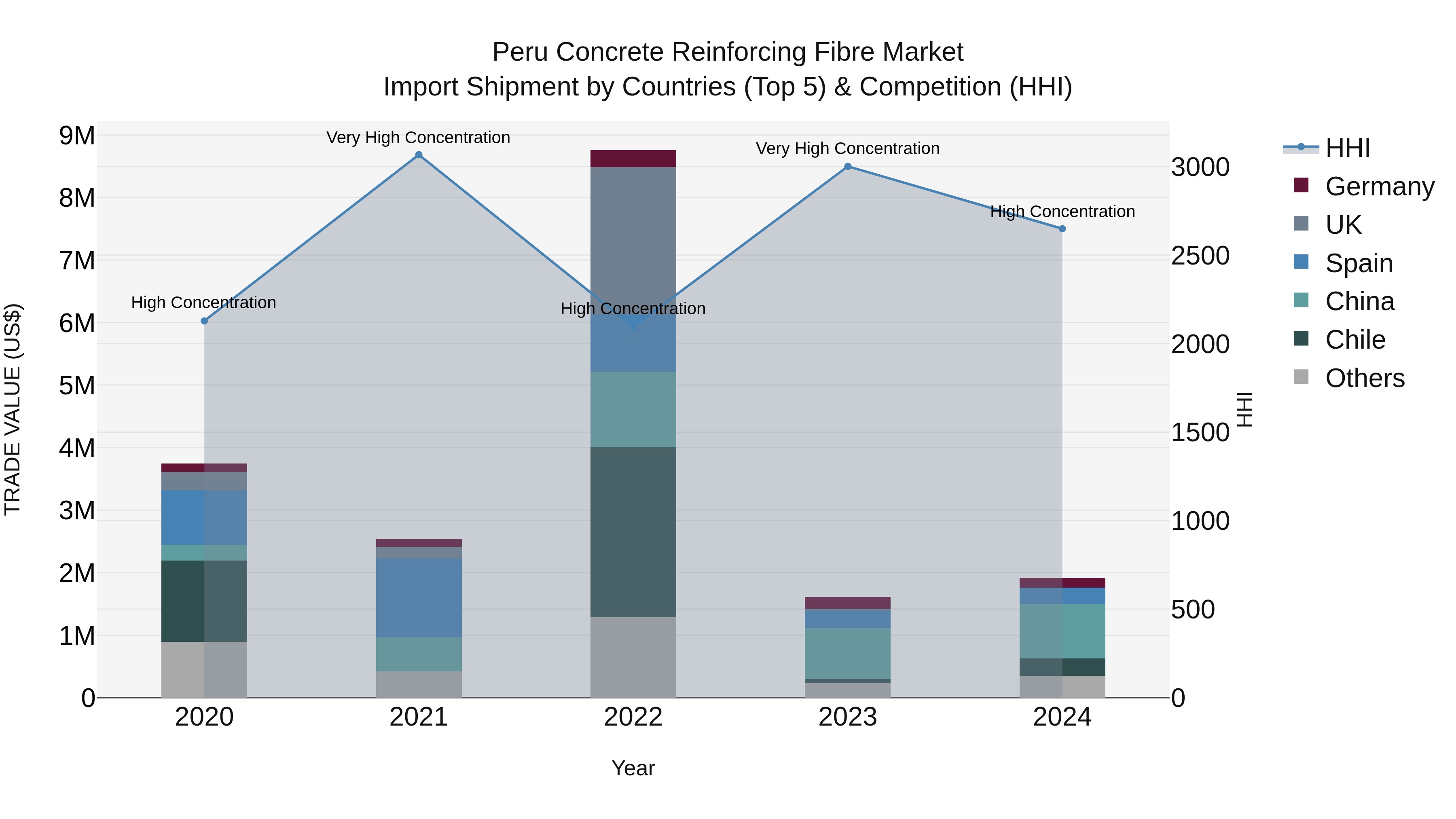 Peru Concrete Reinforcing Fibre Market Top 5 Importing Countries and Market Competition (HHI) Analysis