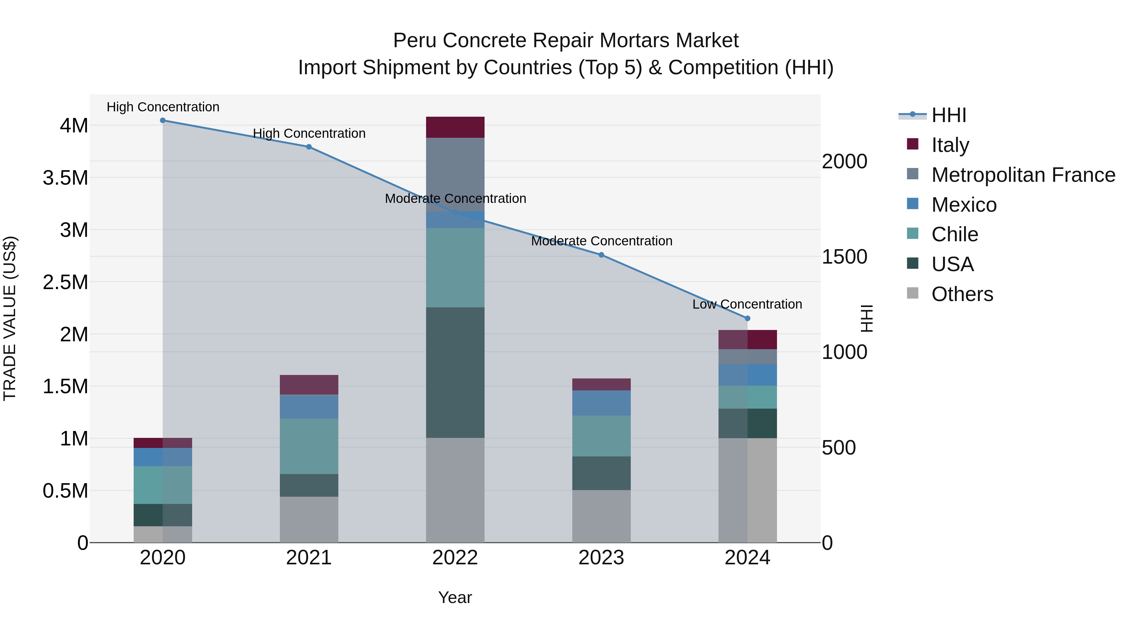 Peru Concrete Repair Mortars Market Top 5 Importing Countries and Market Competition (HHI) Analysis