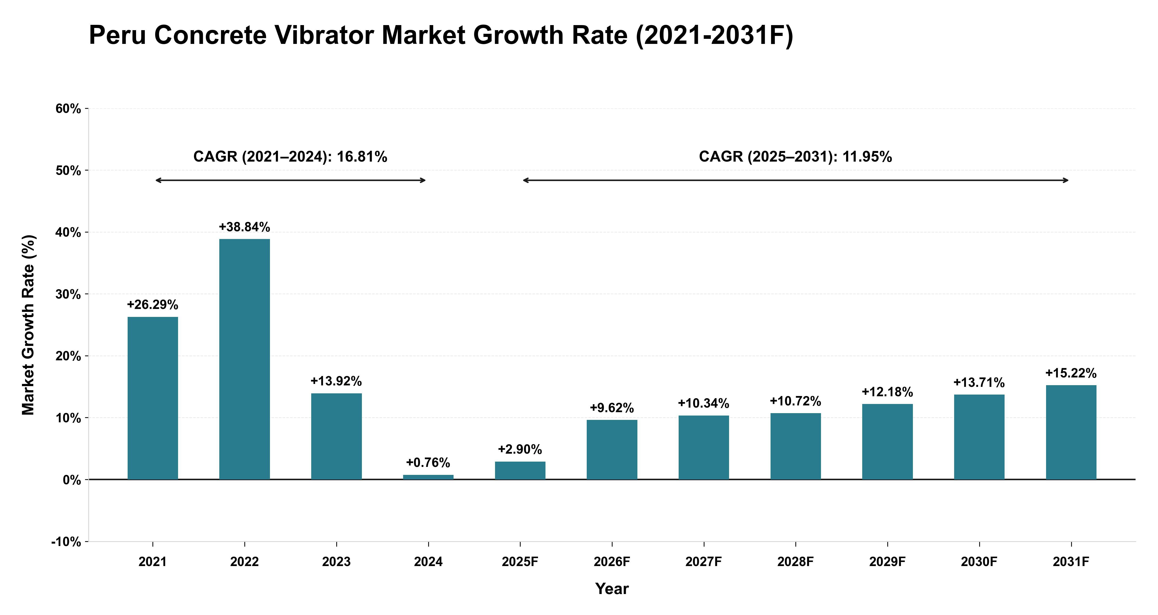Peru Concrete Vibrator Market Year-wise Growth Rate (2021-2031F)
