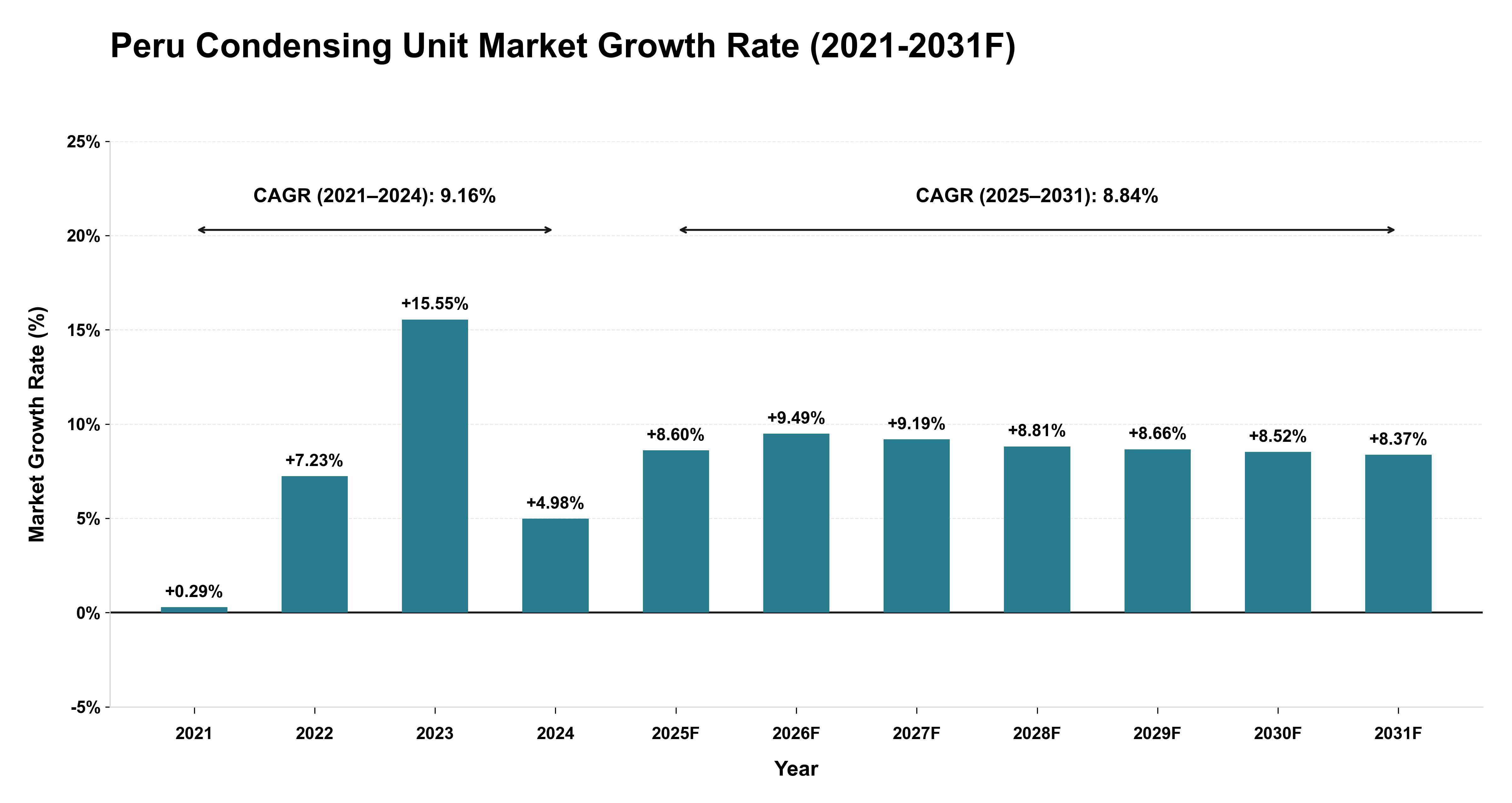 Peru Condensing Unit Market Year-wise Growth Rate (2021-2031F)