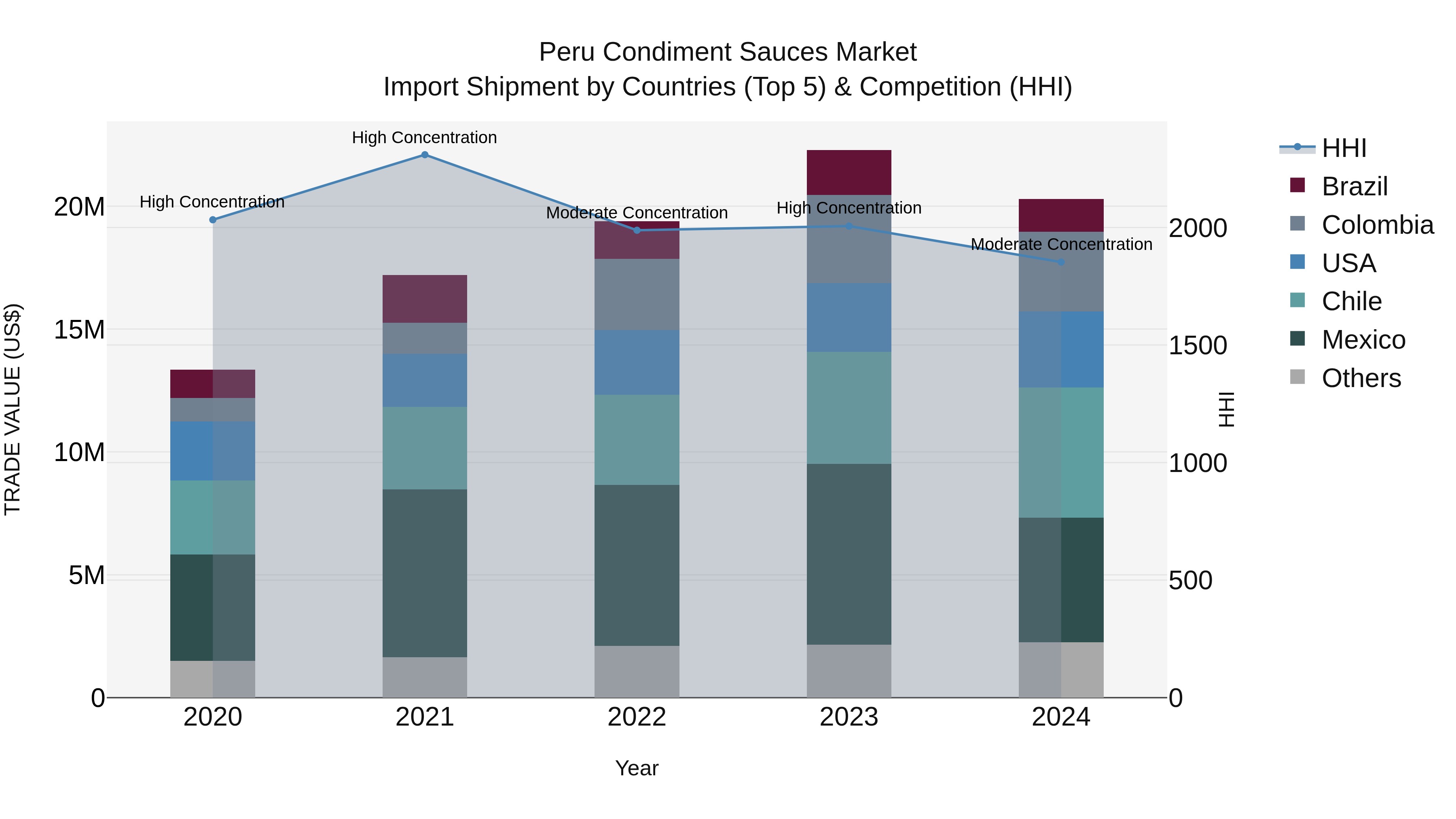 Peru Condiment Sauces Market Top 5 Importing Countries and Market Competition (HHI) Analysis