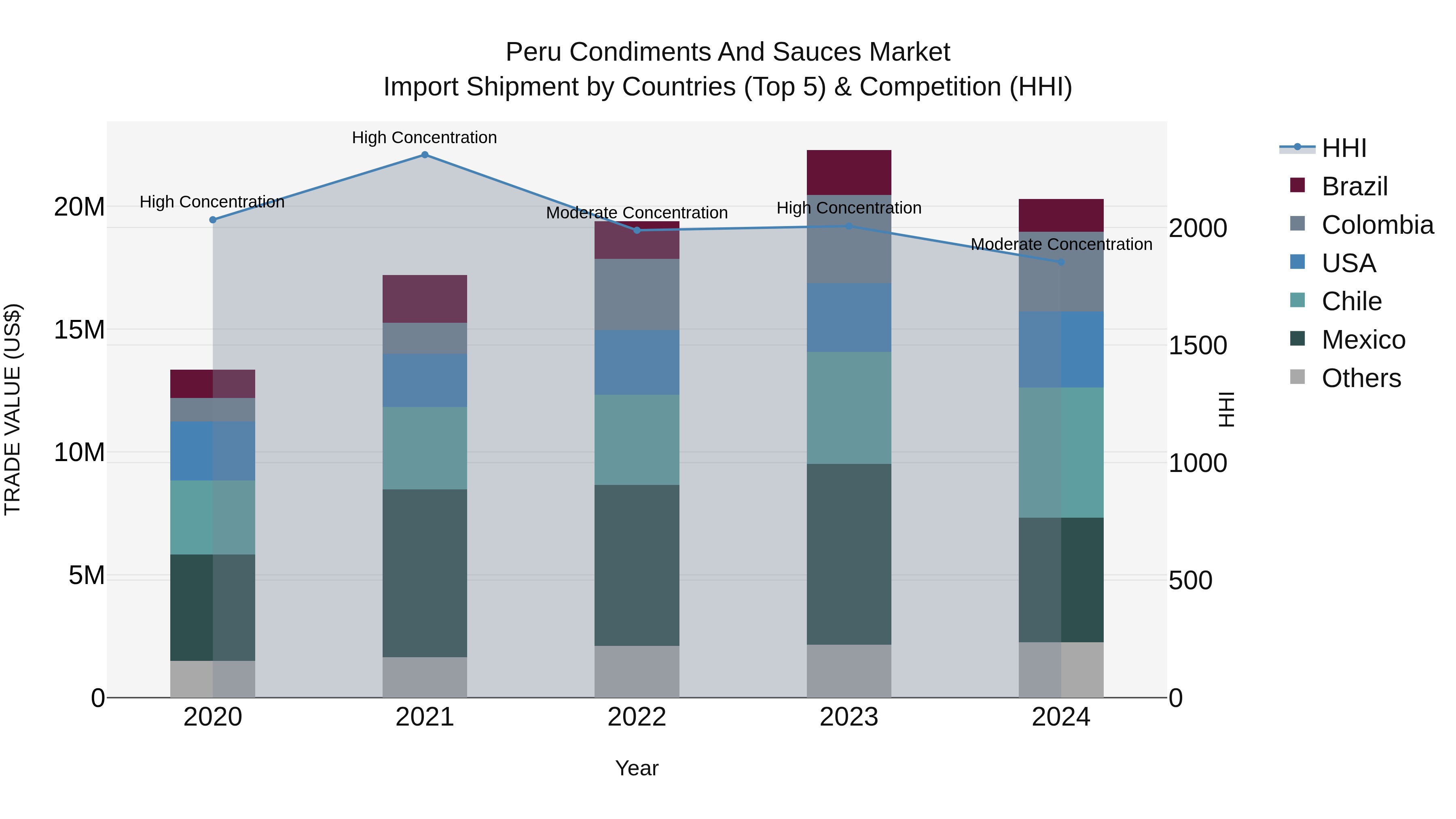 Peru Condiments And Sauces Market Top 5 Importing Countries and Market Competition (HHI) Analysis