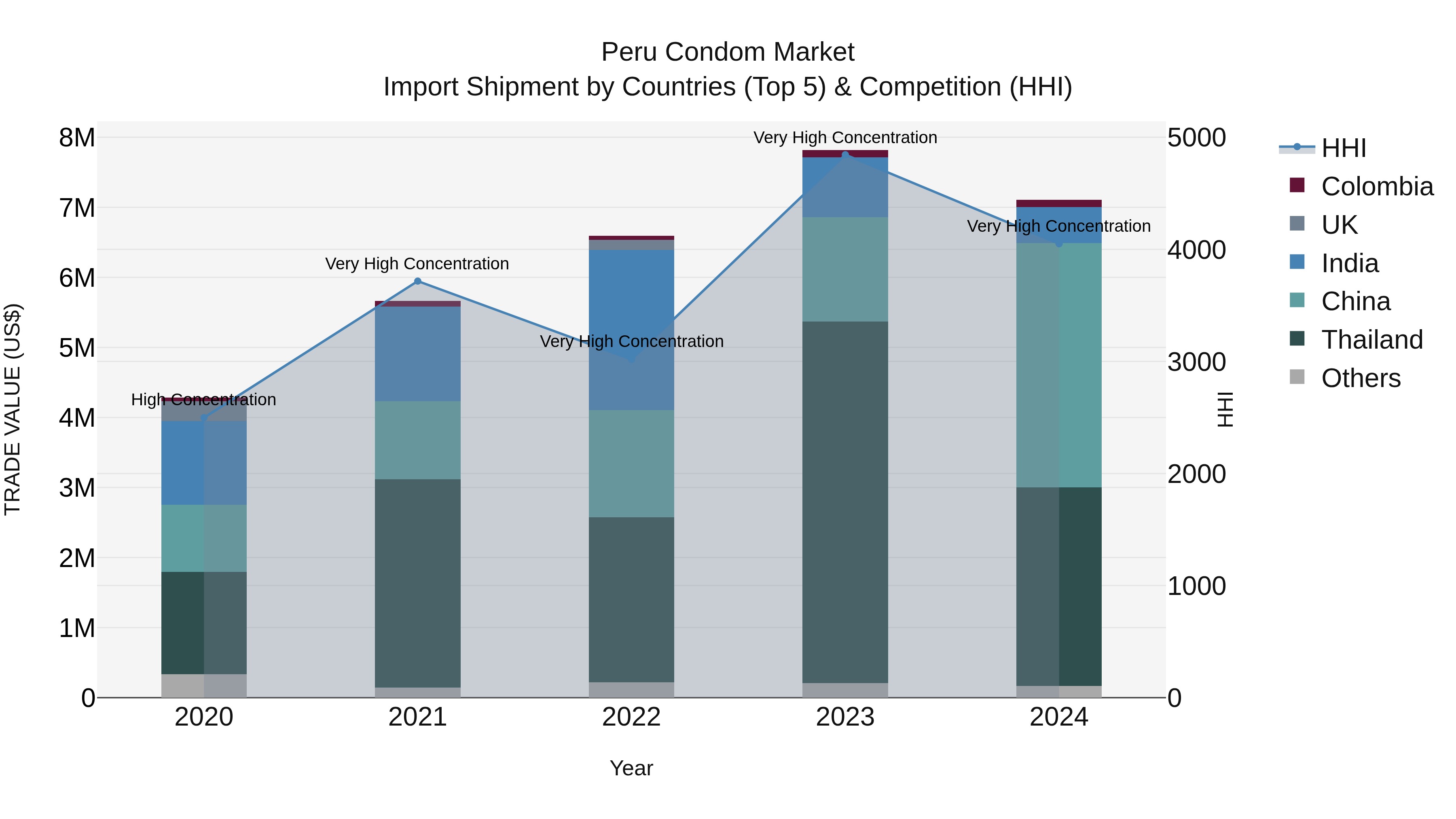 Peru Condom Market Top 5 Importing Countries and Market Competition (HHI) Analysis