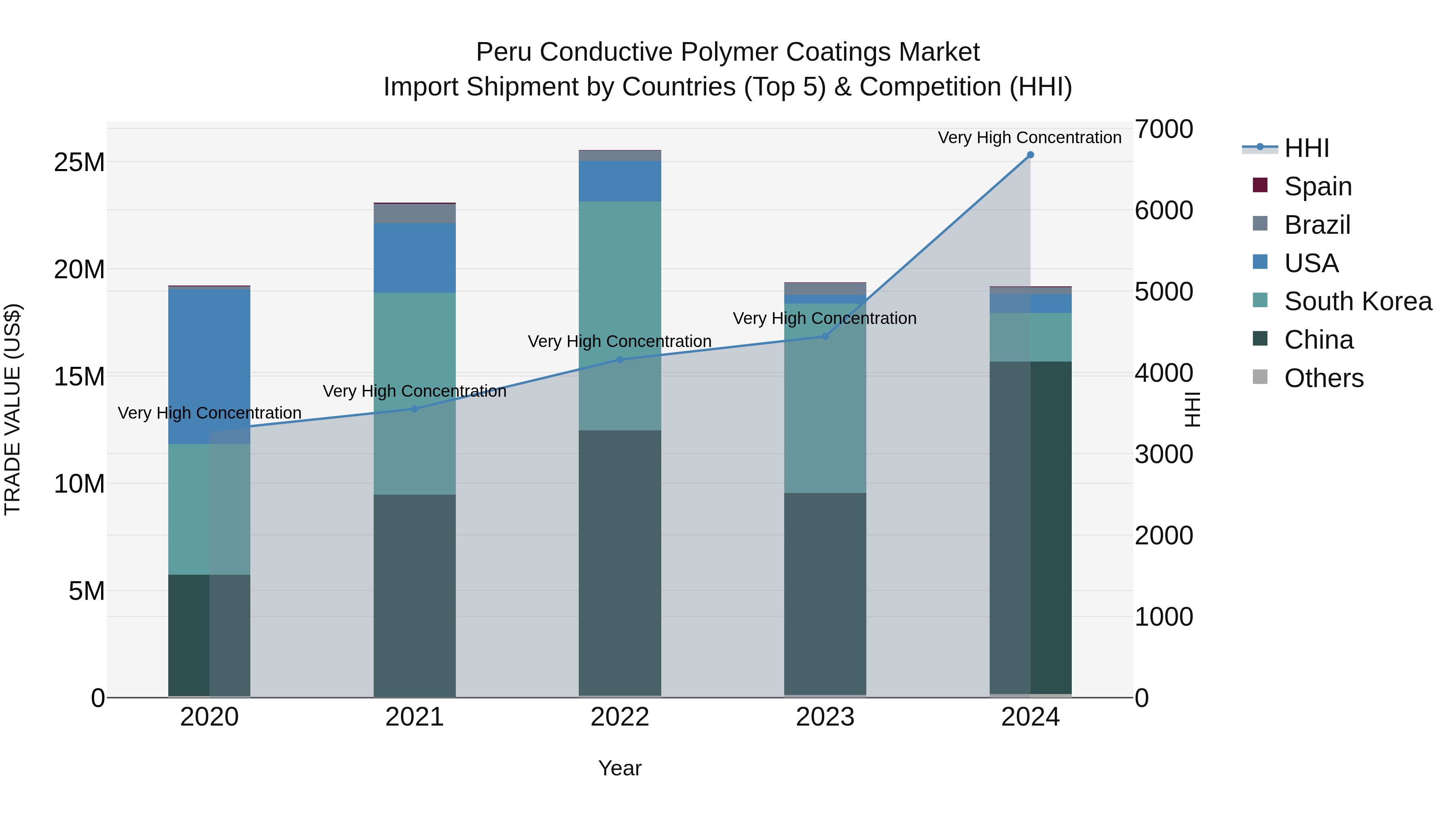 Peru Conductive Polymer Coatings Market Top 5 Importing Countries and Market Competition (HHI) Analysis